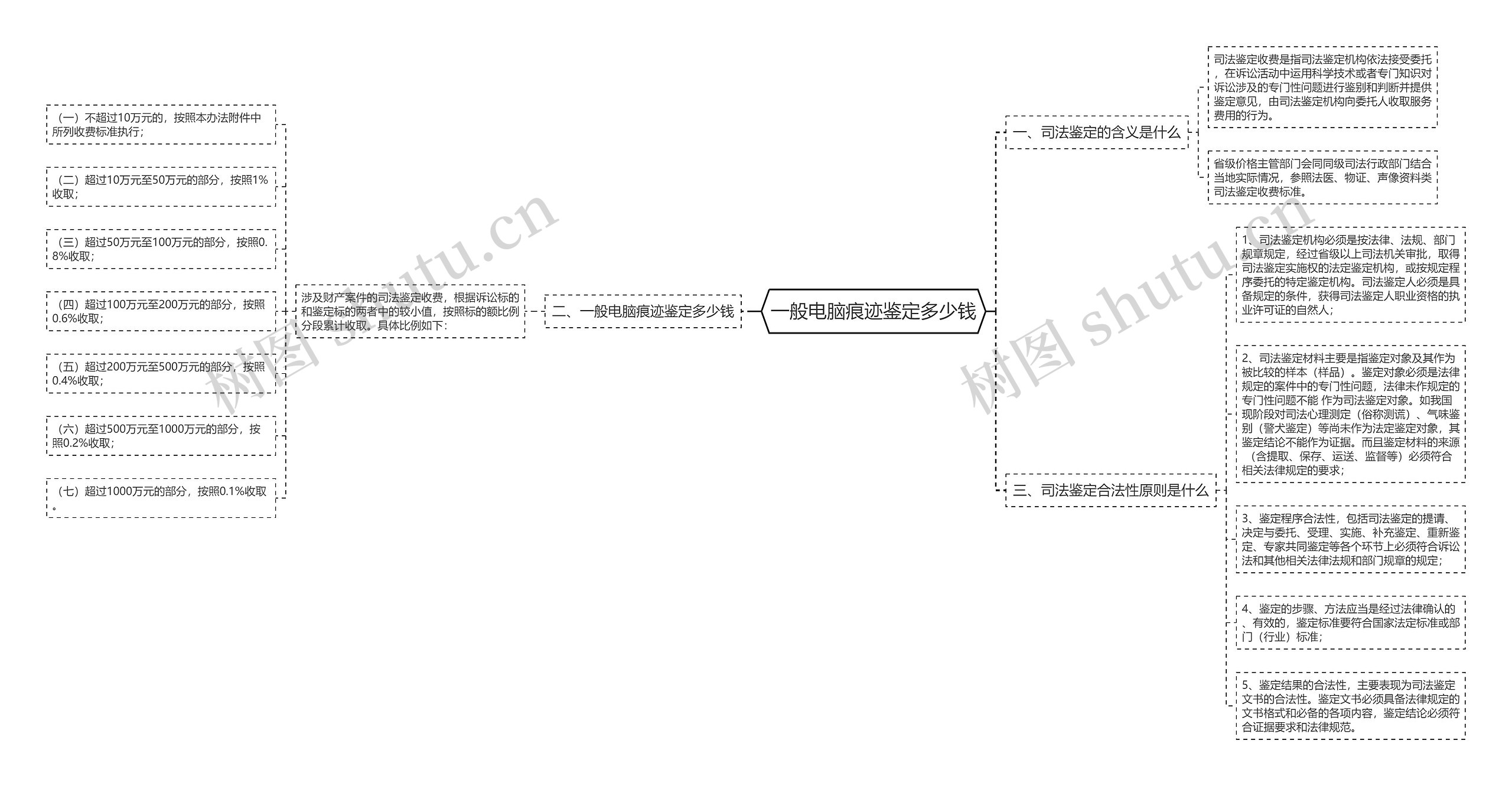 一般电脑痕迹鉴定多少钱思维导图