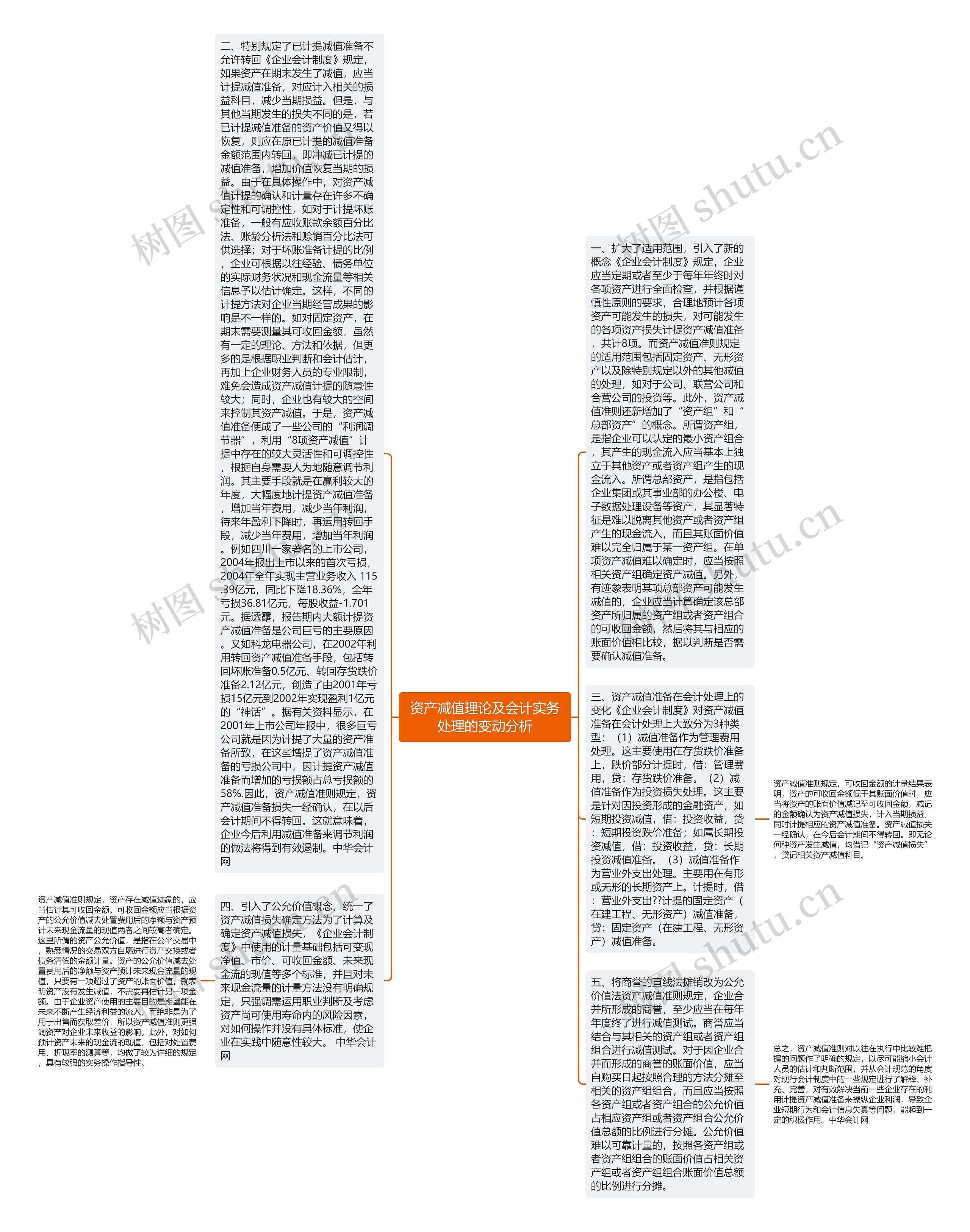资产减值理论及会计实务处理的变动分析思维导图