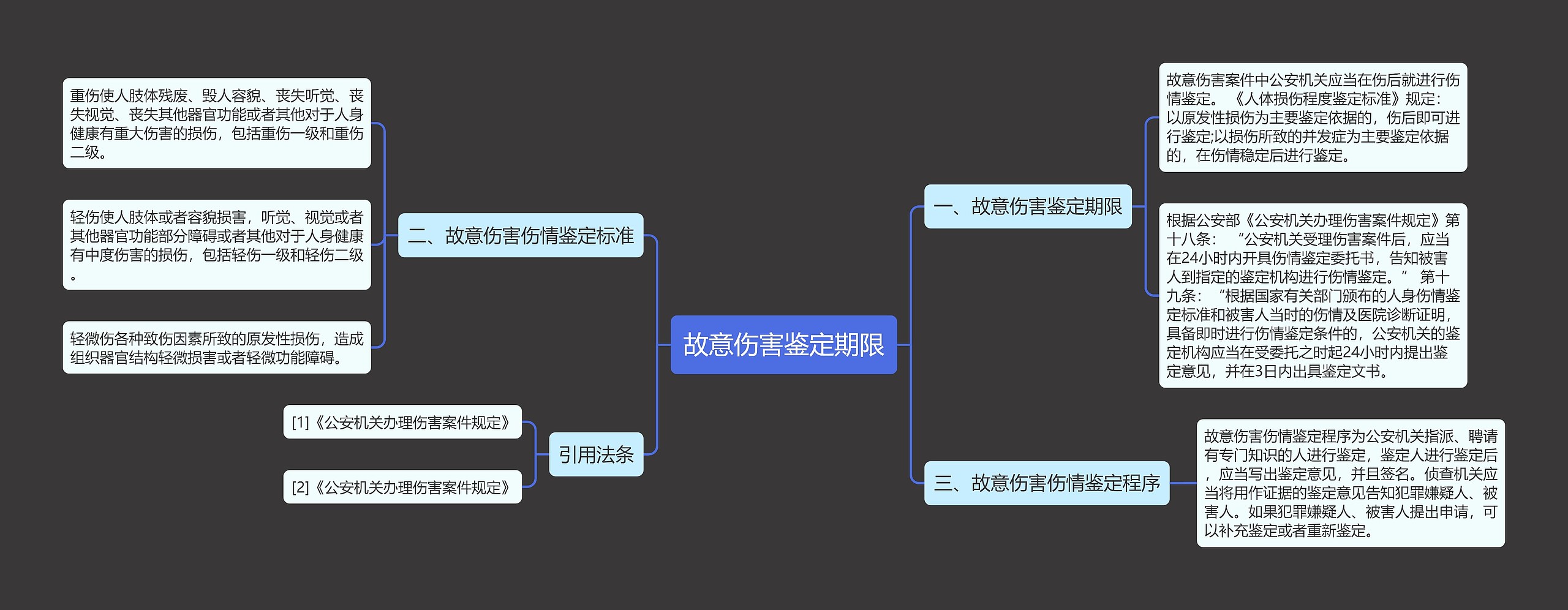 故意伤害鉴定期限思维导图