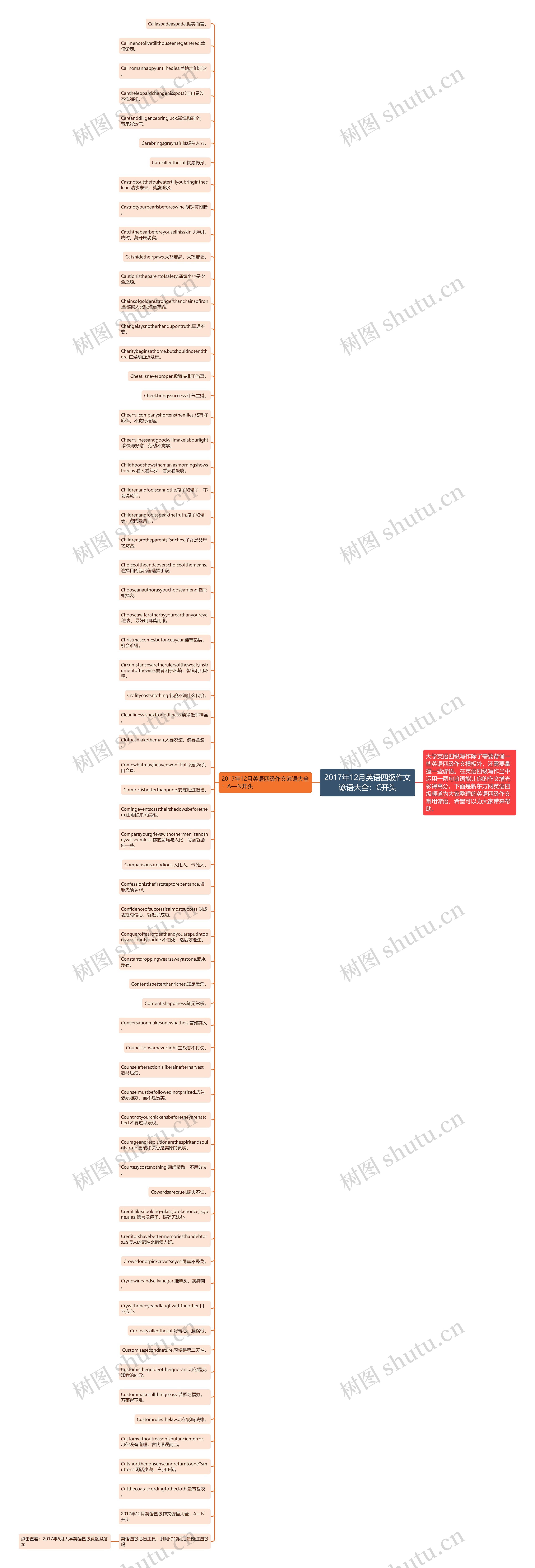 2017年12月英语四级作文谚语大全：C开头思维导图