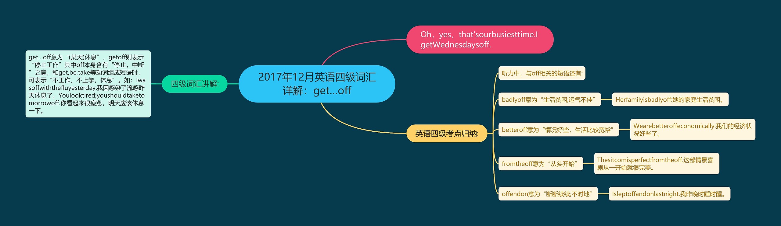 2017年12月英语四级词汇详解：get…off思维导图