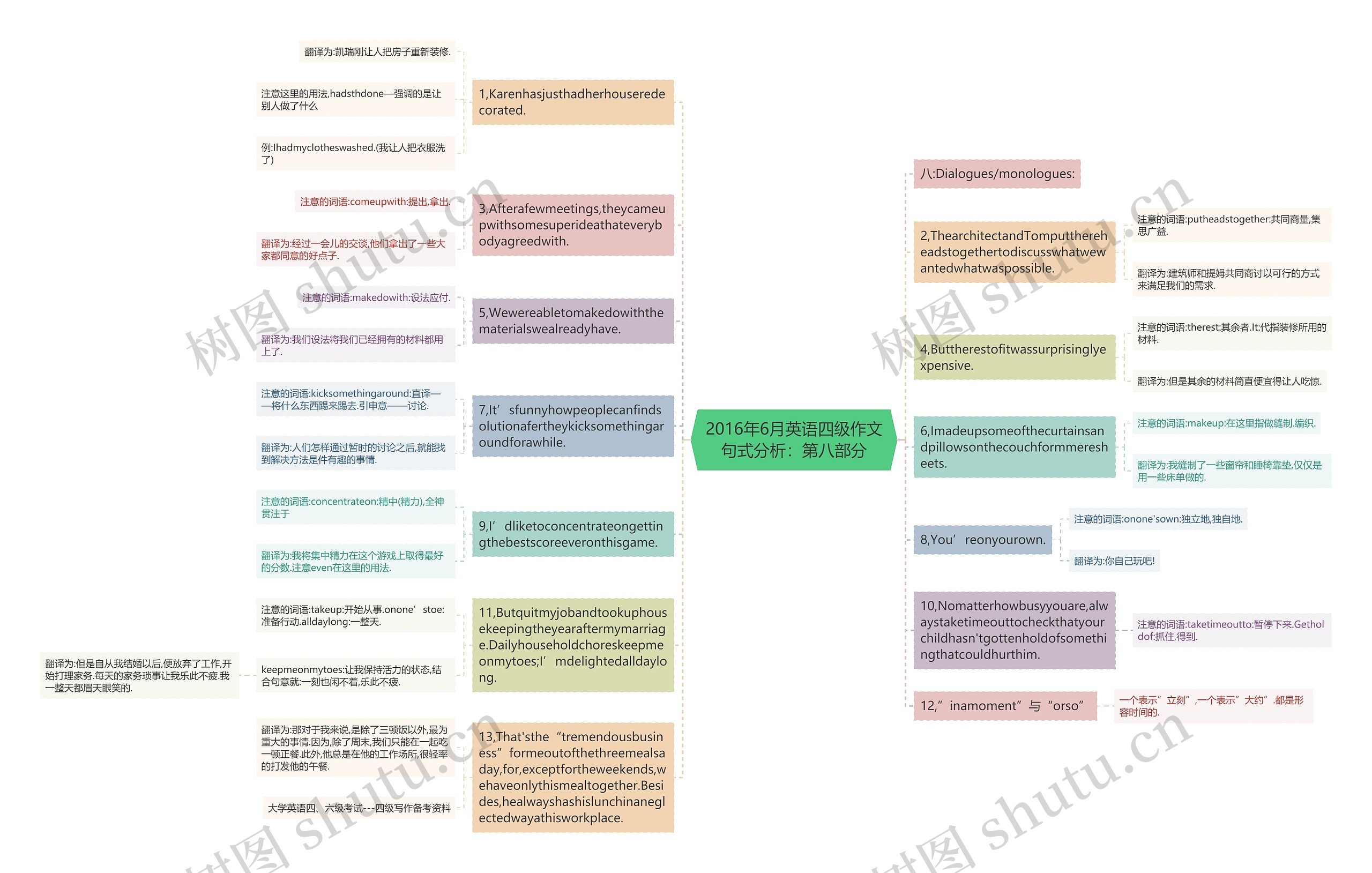 2016年6月英语四级作文句式分析：第八部分思维导图