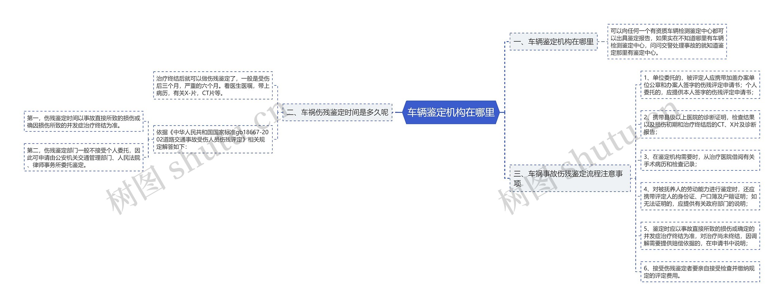 车辆鉴定机构在哪里思维导图