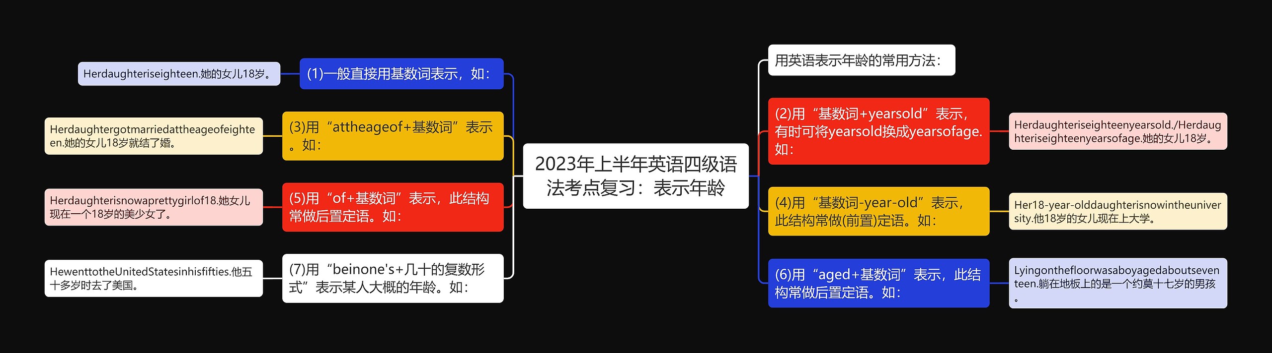 2023年上半年英语四级语法考点复习：表示年龄