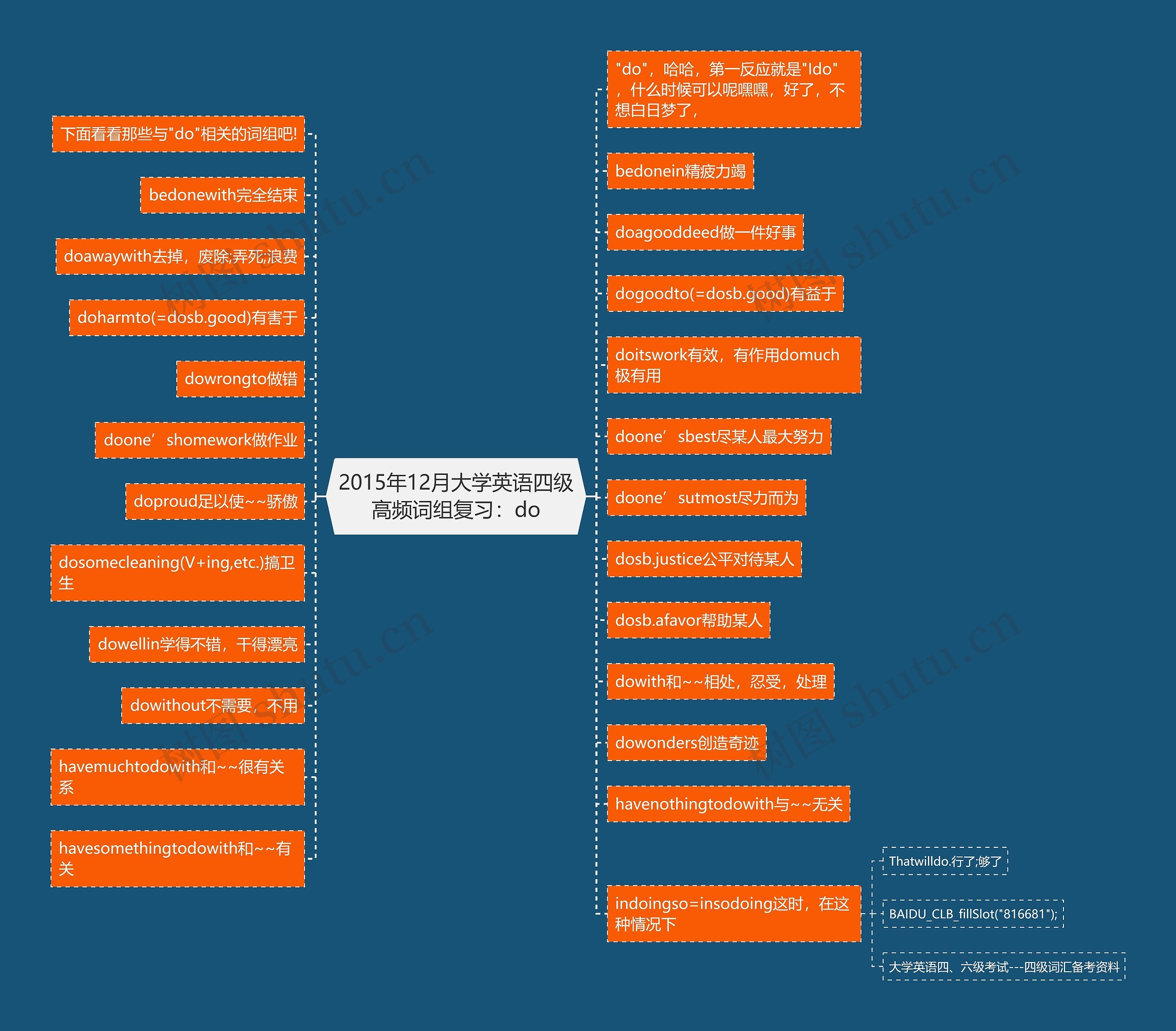 2015年12月大学英语四级高频词组复习：do思维导图