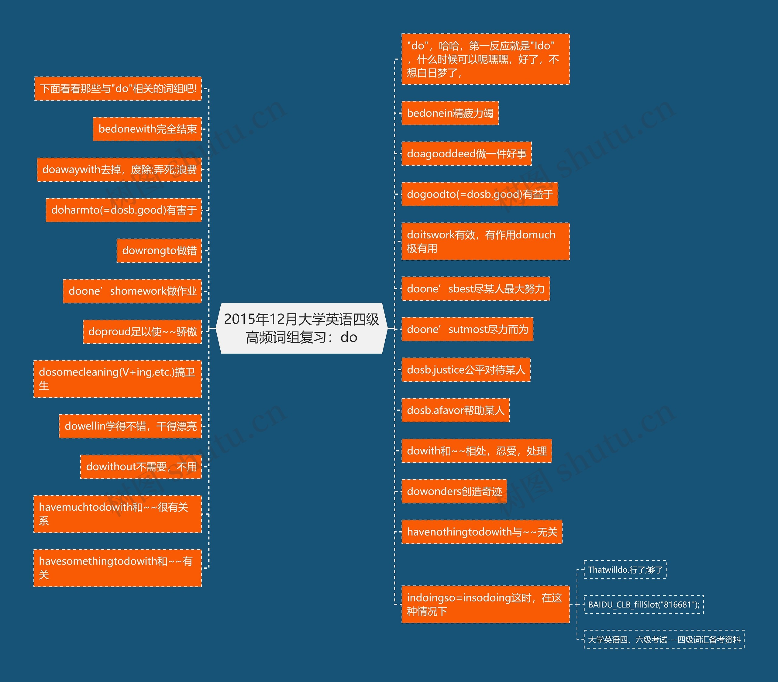 2015年12月大学英语四级高频词组复习:do 2015年12月大学英语四级高频词组复习:do