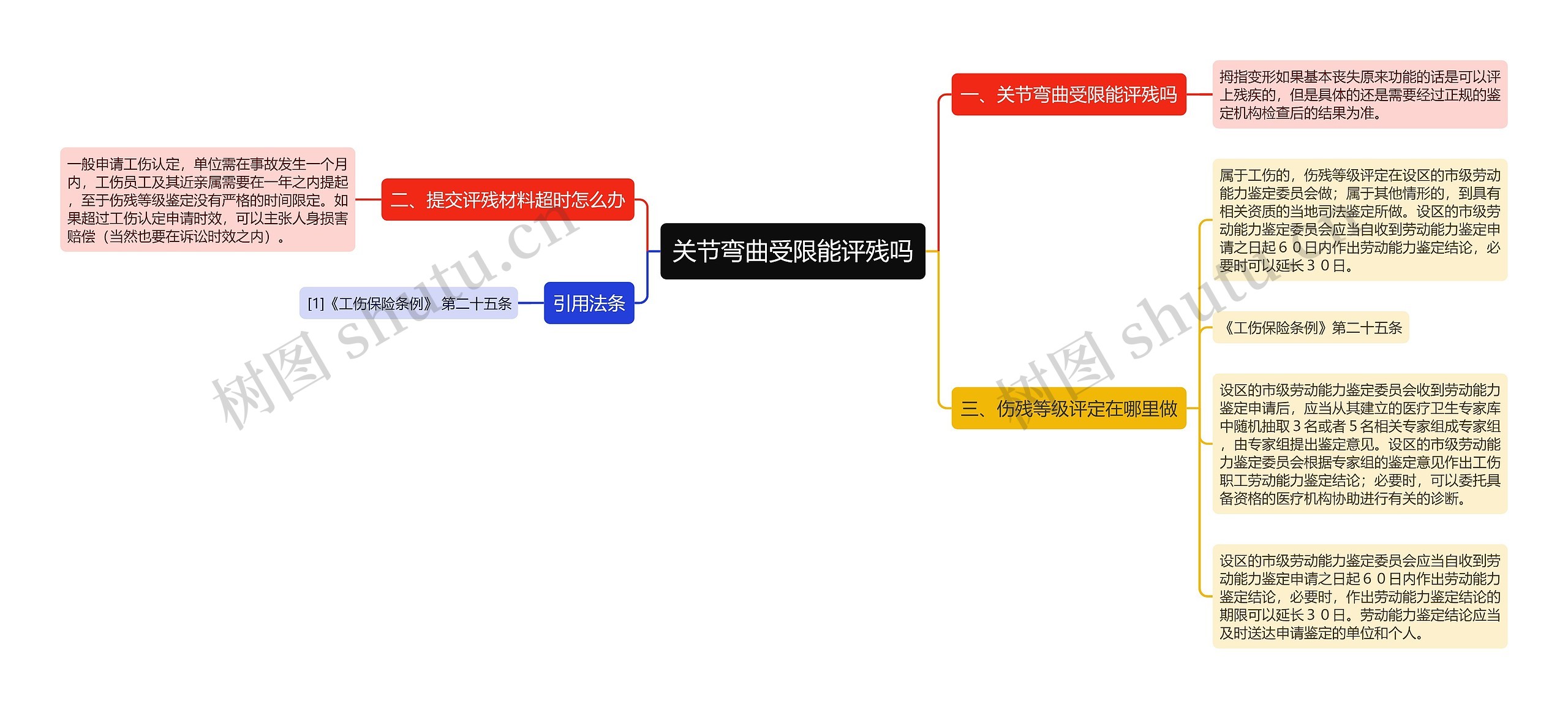 关节弯曲受限能评残吗思维导图