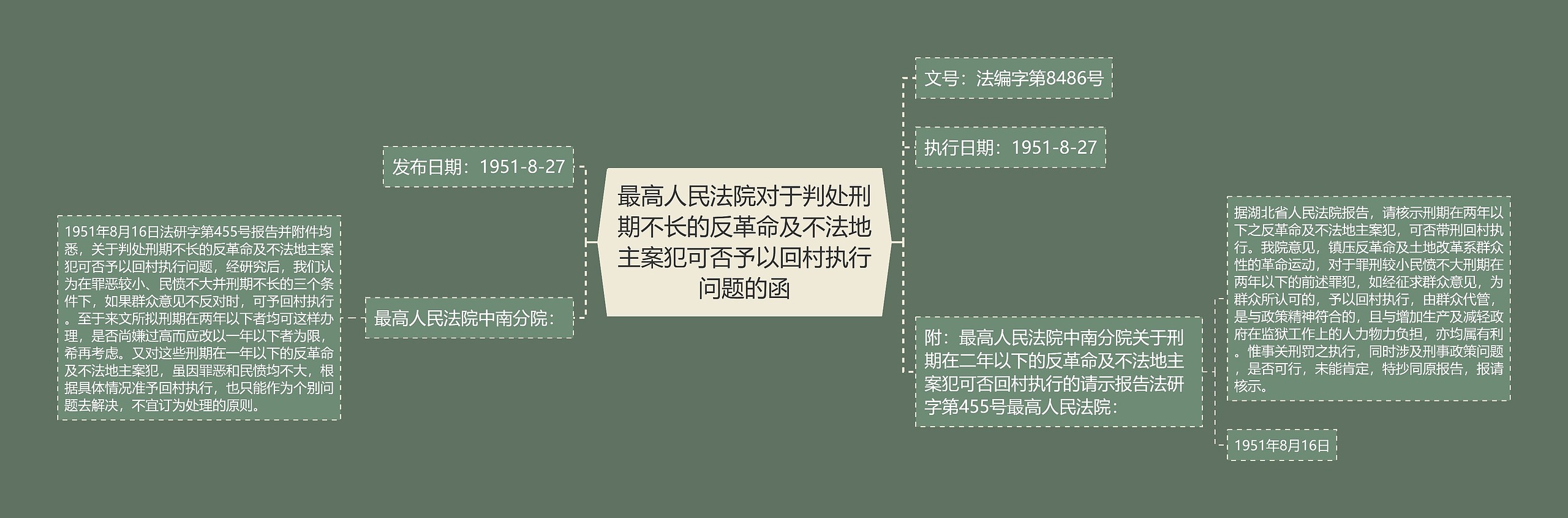 最高人民法院对于判处刑期不长的反革命及不法地主案犯可否予以回村执行问题的函