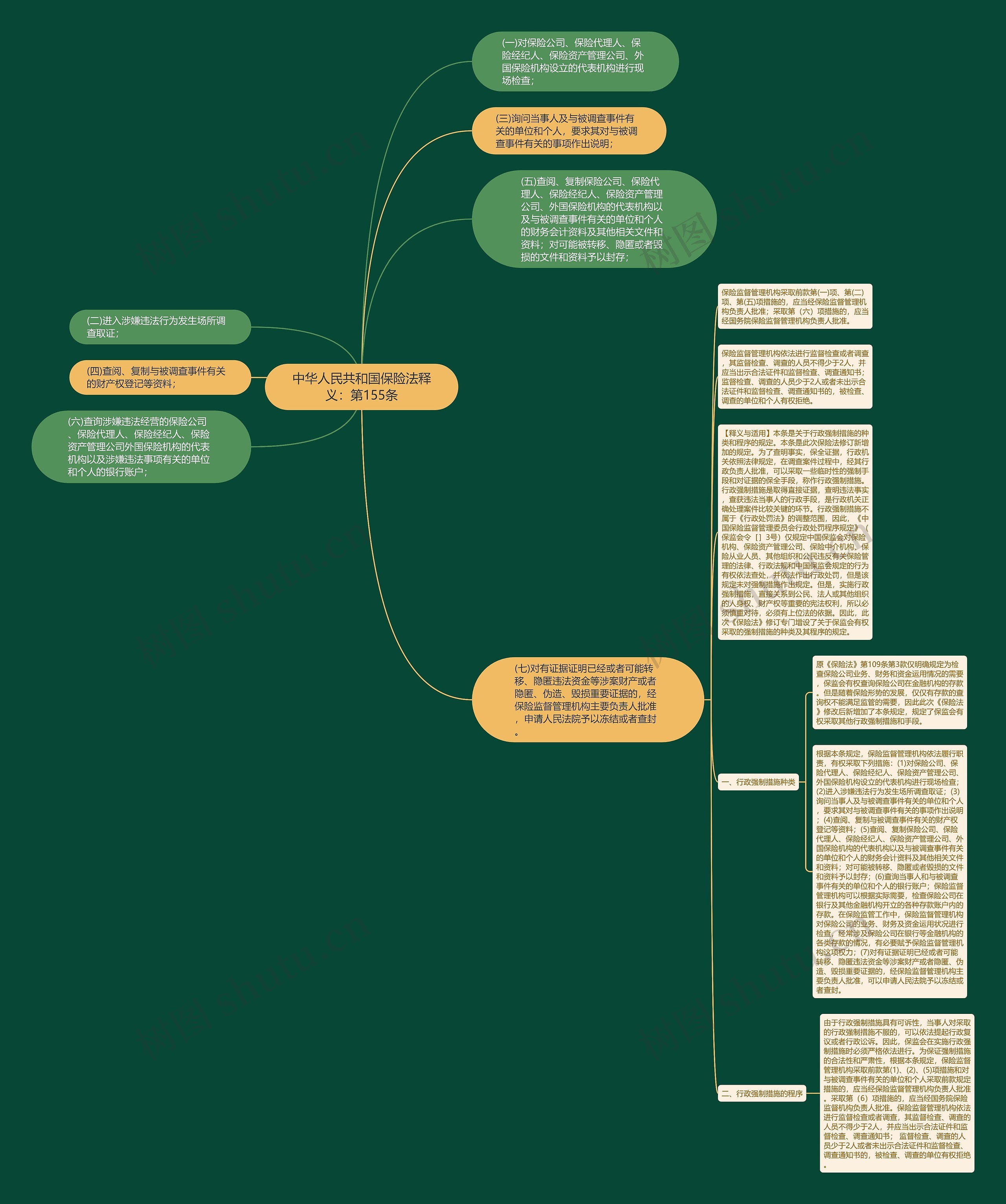 中华人民共和国保险法释义：第155条思维导图