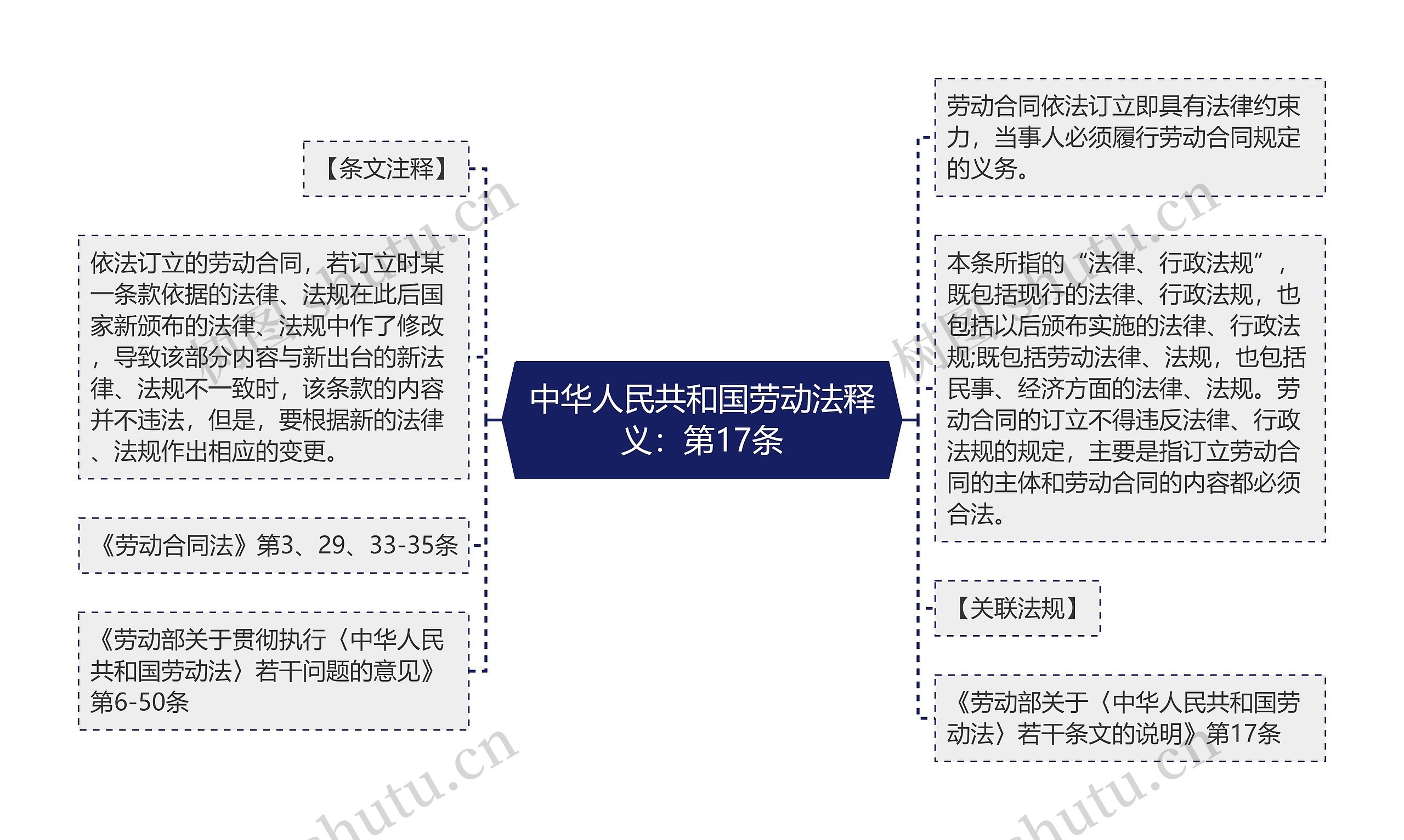 中华人民共和国劳动法释义：第17条思维导图