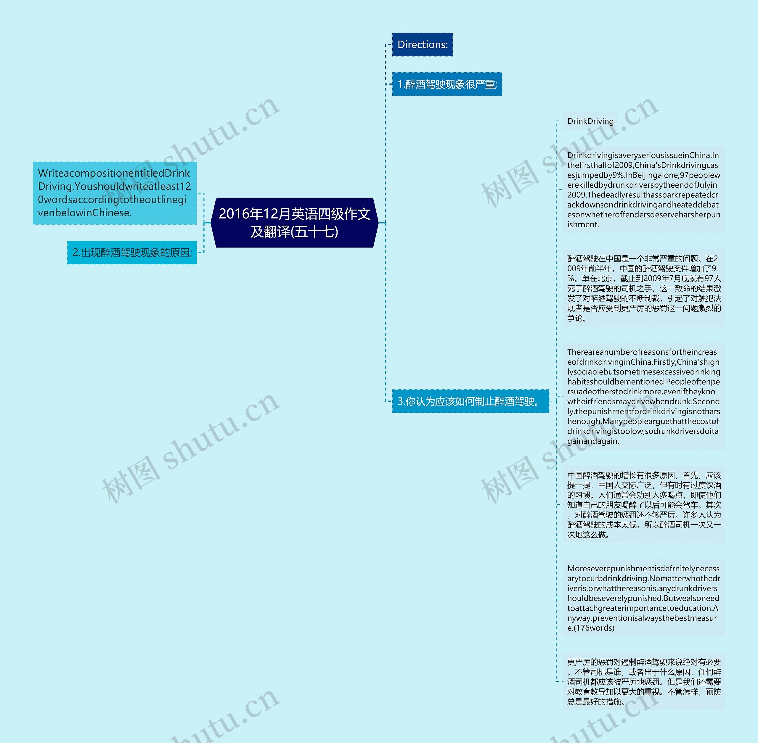 2016年12月英语四级作文及翻译(五十七)思维导图