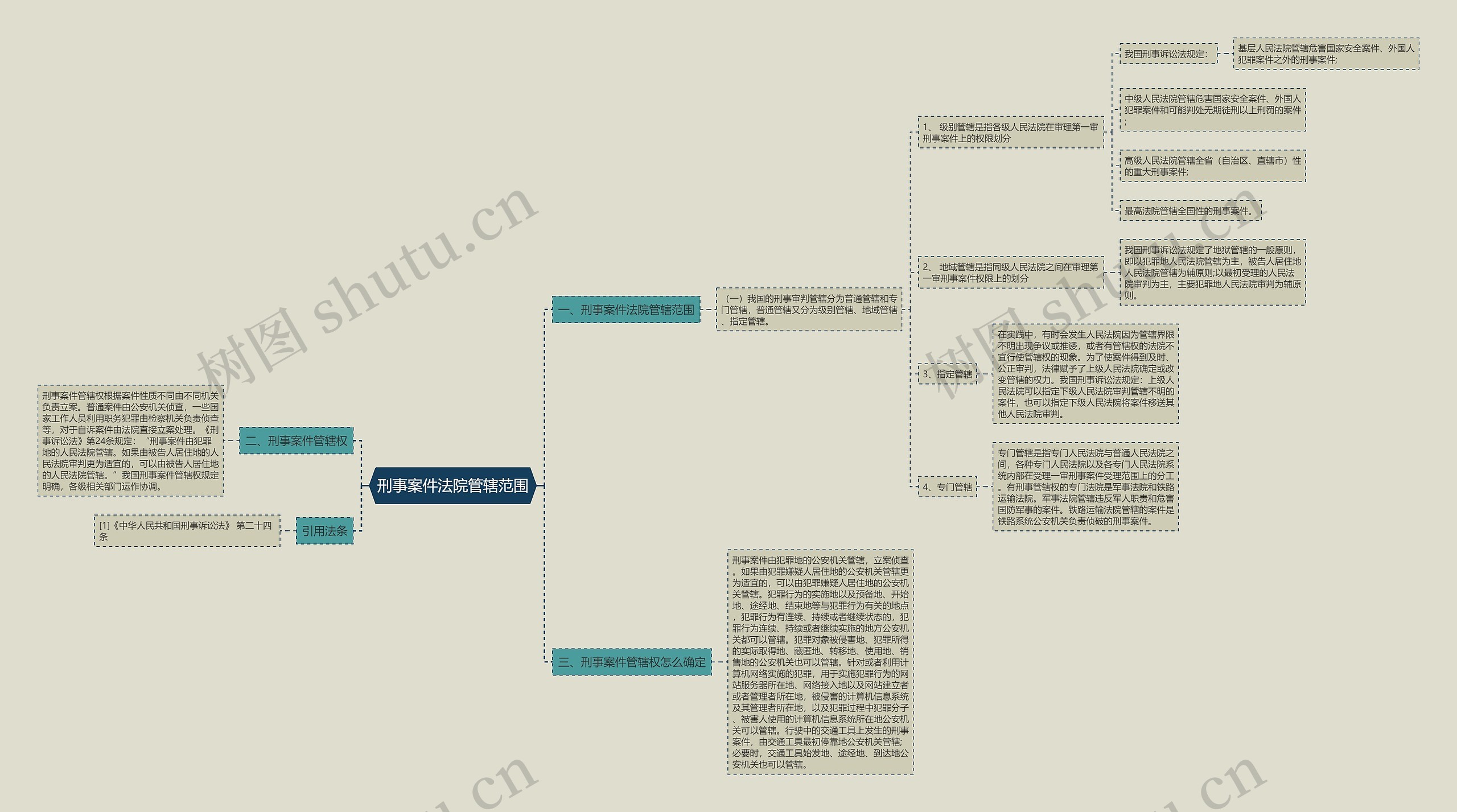 刑事案件法院管辖范围思维导图