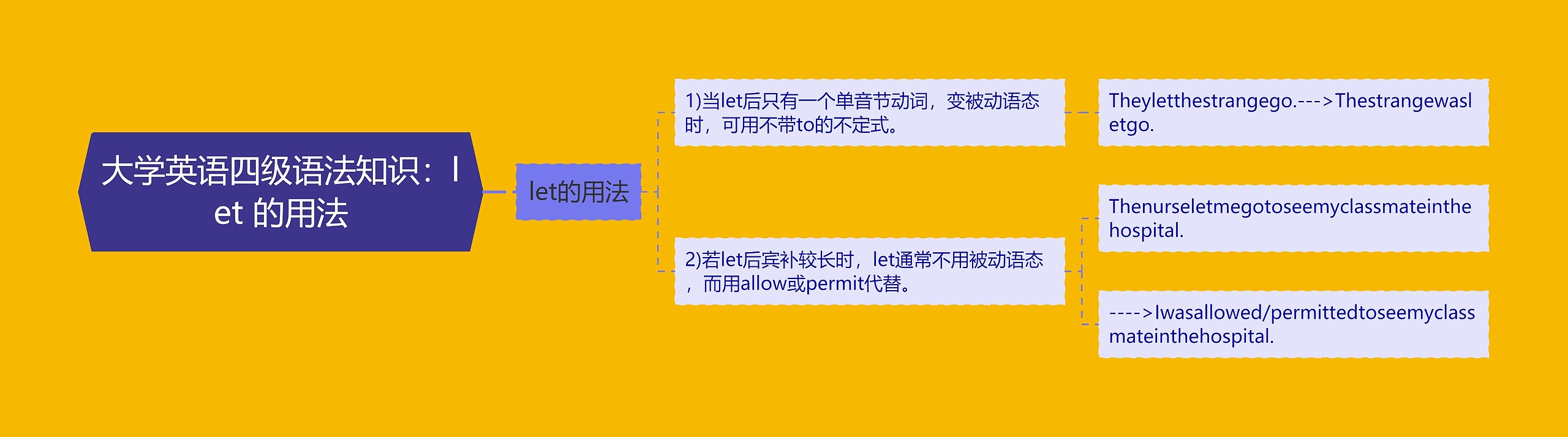 大学英语四级语法知识：let 的用法