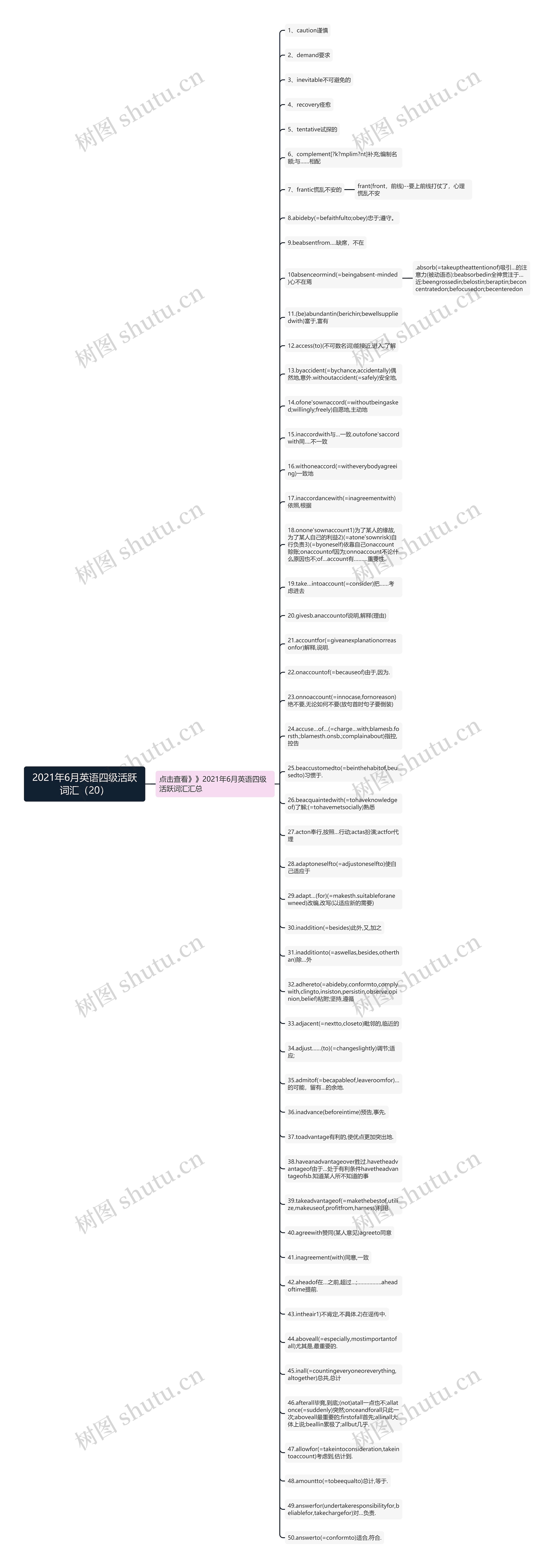 2021年6月英语四级活跃词汇（20）思维导图