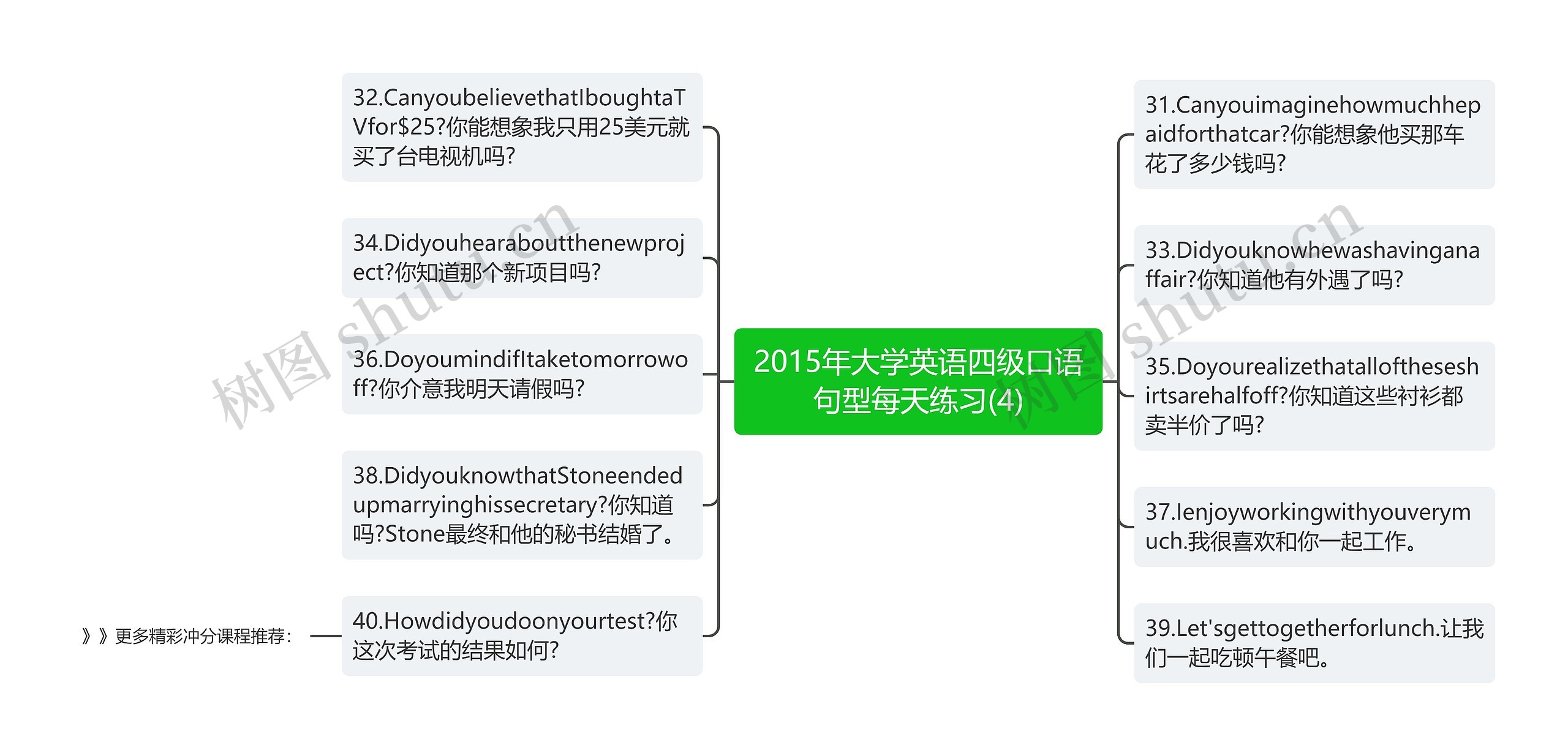 2015年大学英语四级口语句型每天练习(4)思维导图