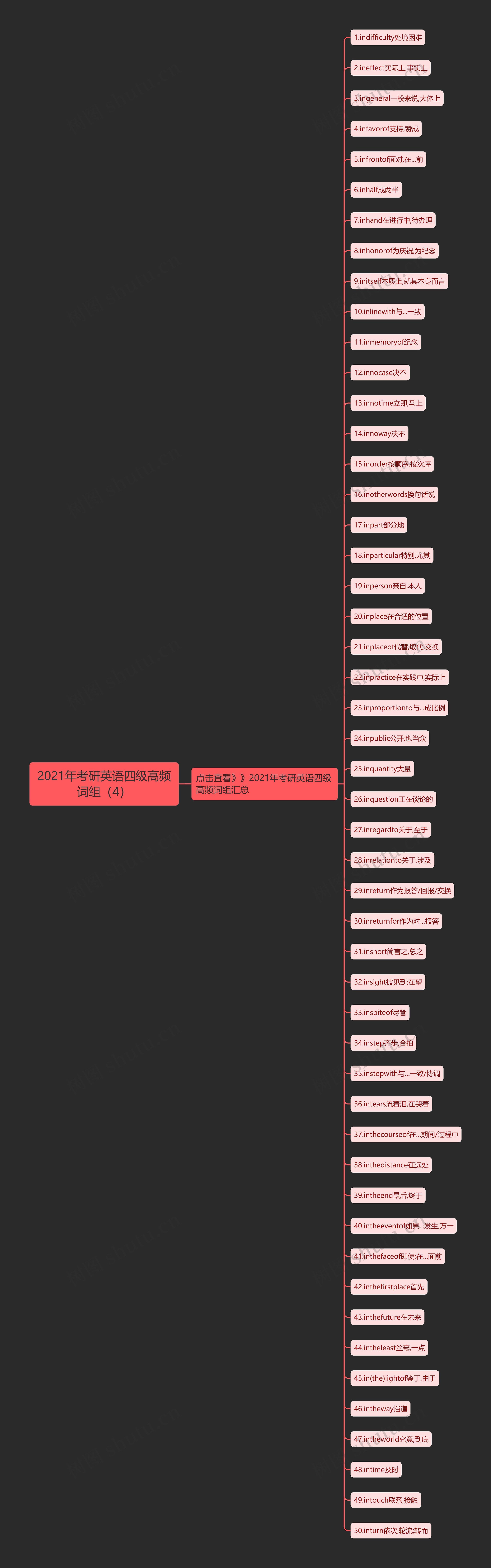 2021年考研英语四级高频词组（4）思维导图