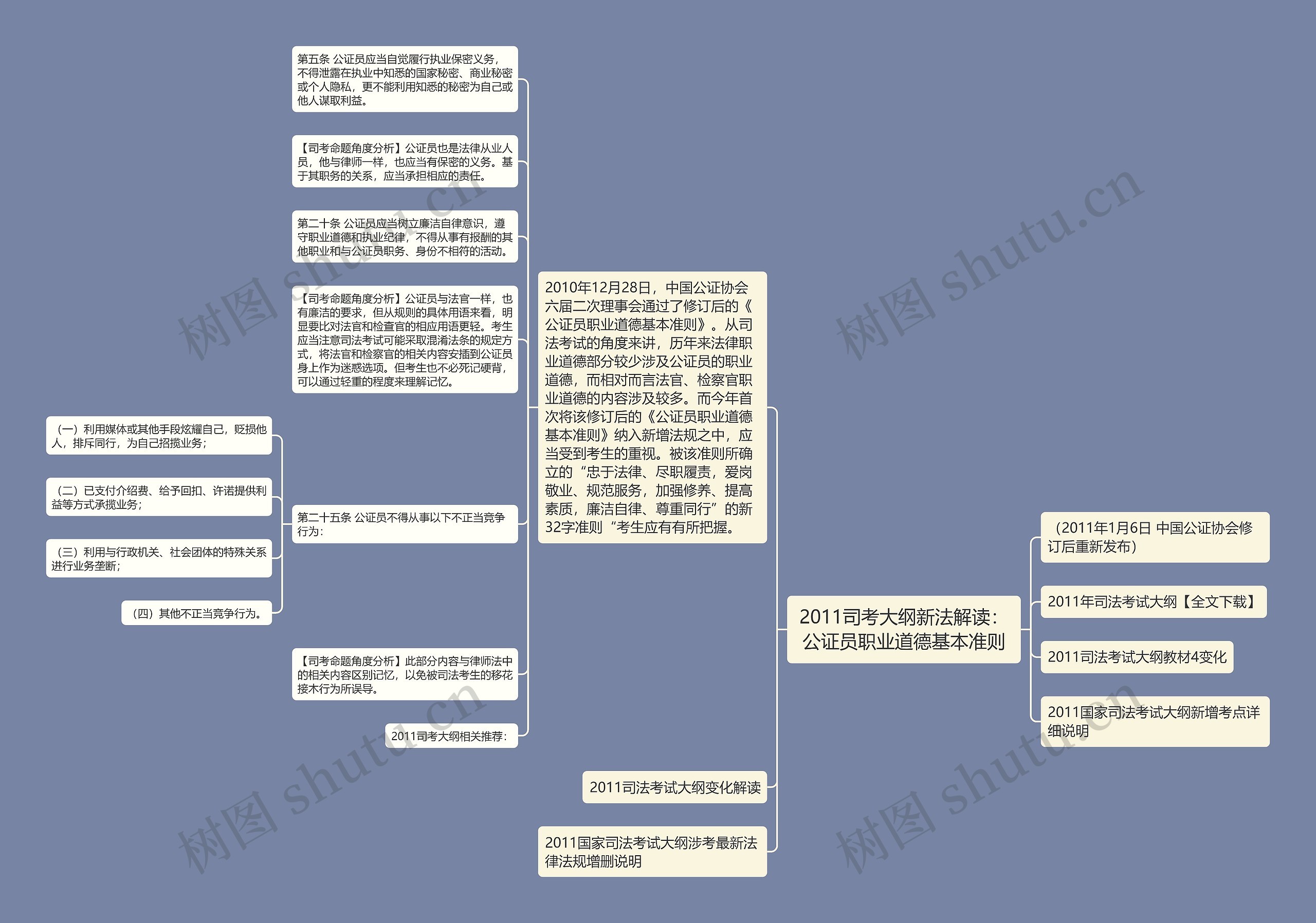 2011司考大纲新法解读：公证员职业道德基本准则思维导图