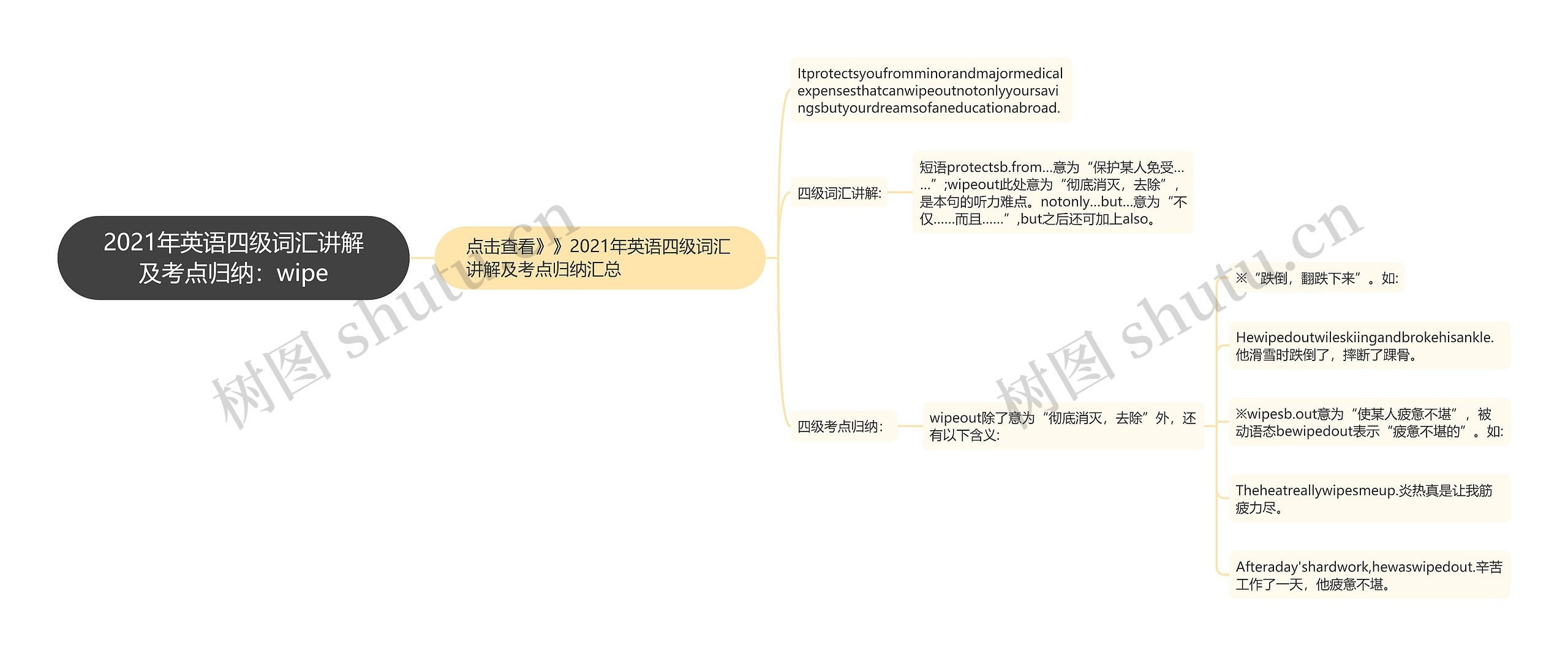 2021年英语四级词汇讲解及考点归纳：wipe思维导图