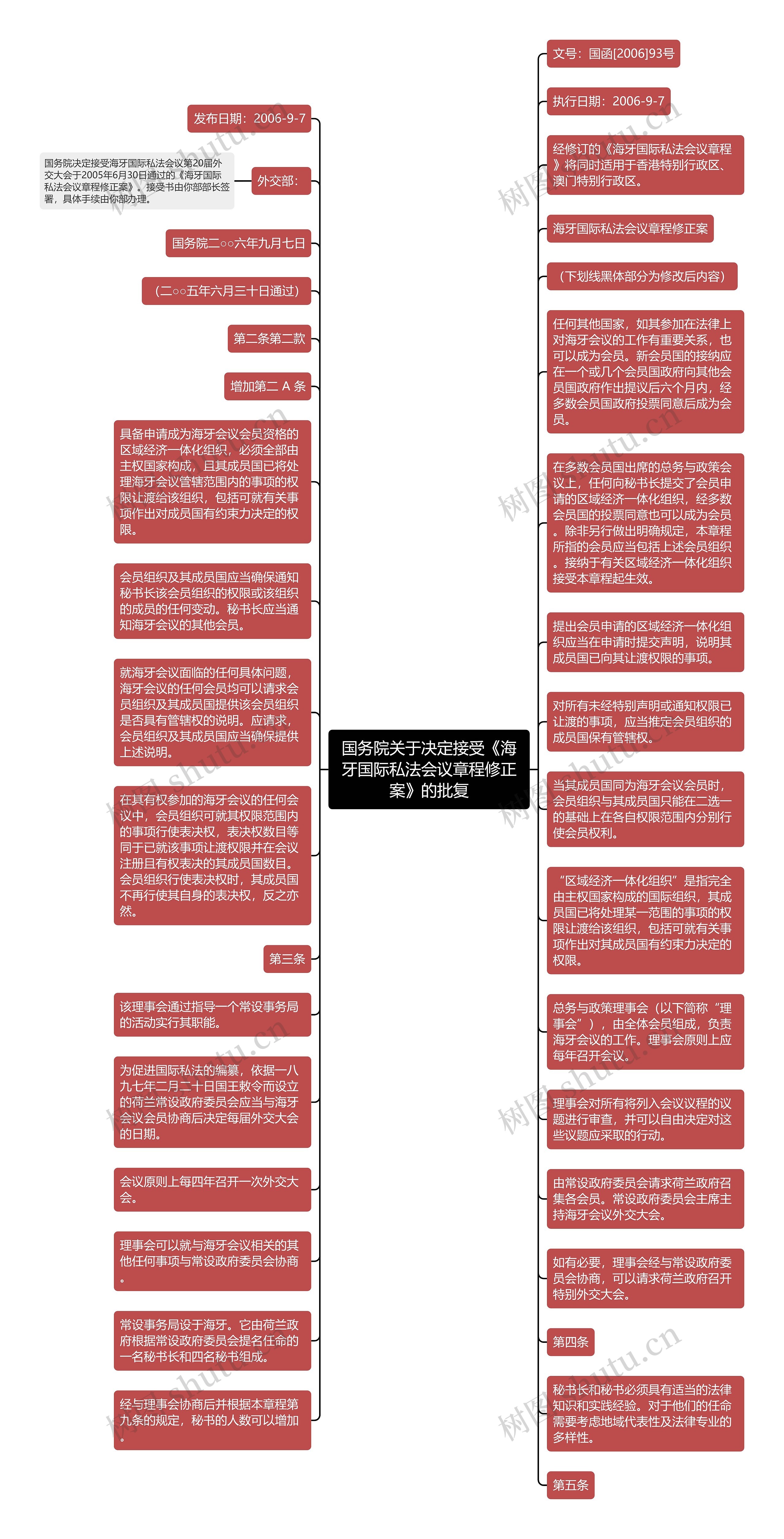 国务院关于决定接受《海牙国际私法会议章程修正案》的批复思维导图