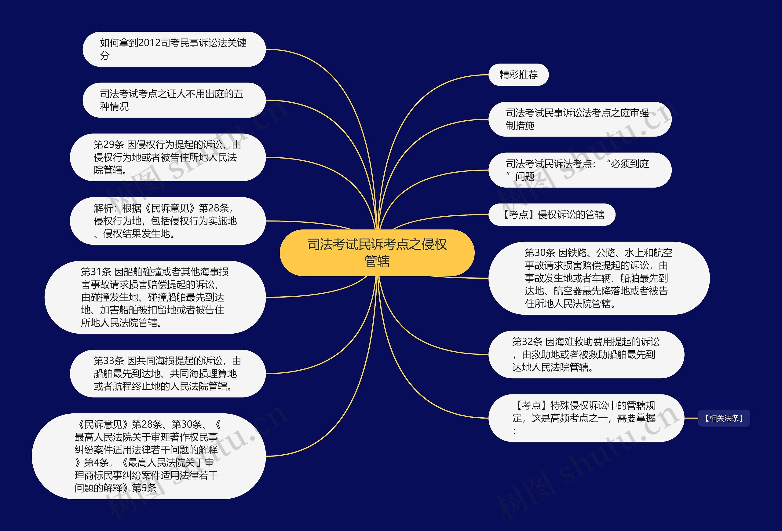 司法考试民诉考点之侵权管辖思维导图