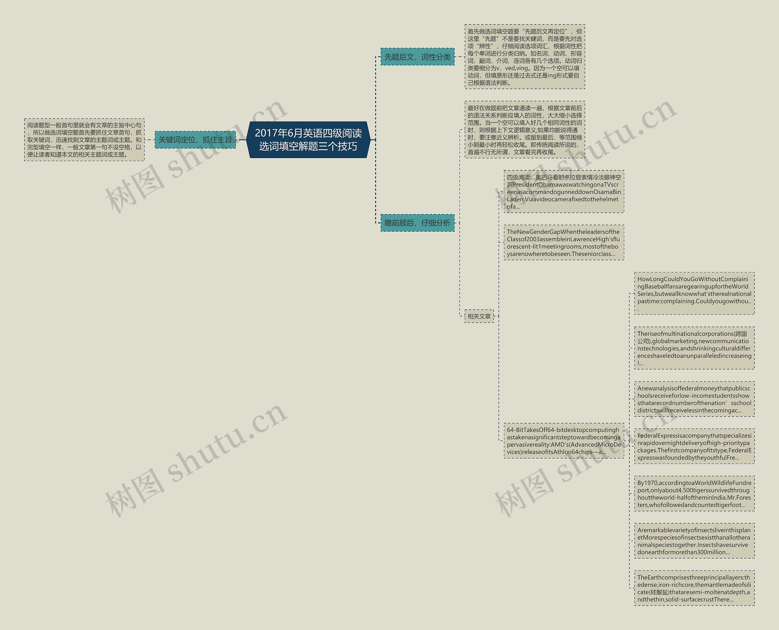 2017年6月英语四级阅读选词填空解题三个技巧思维导图