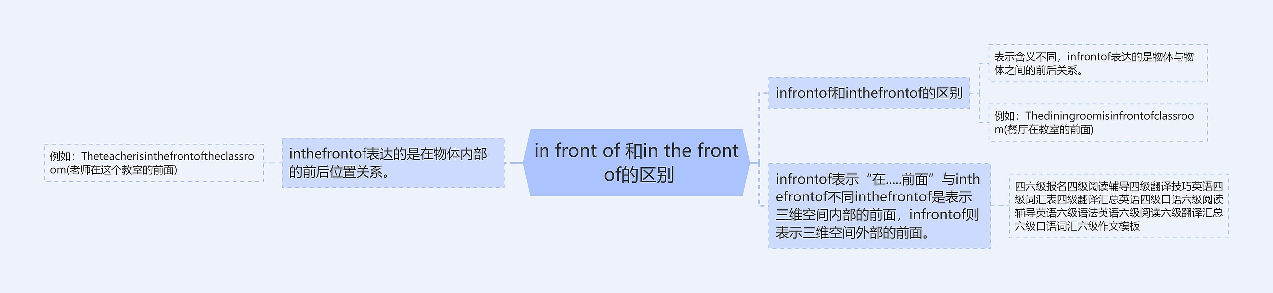 in front of 和in the front of的区别思维导图