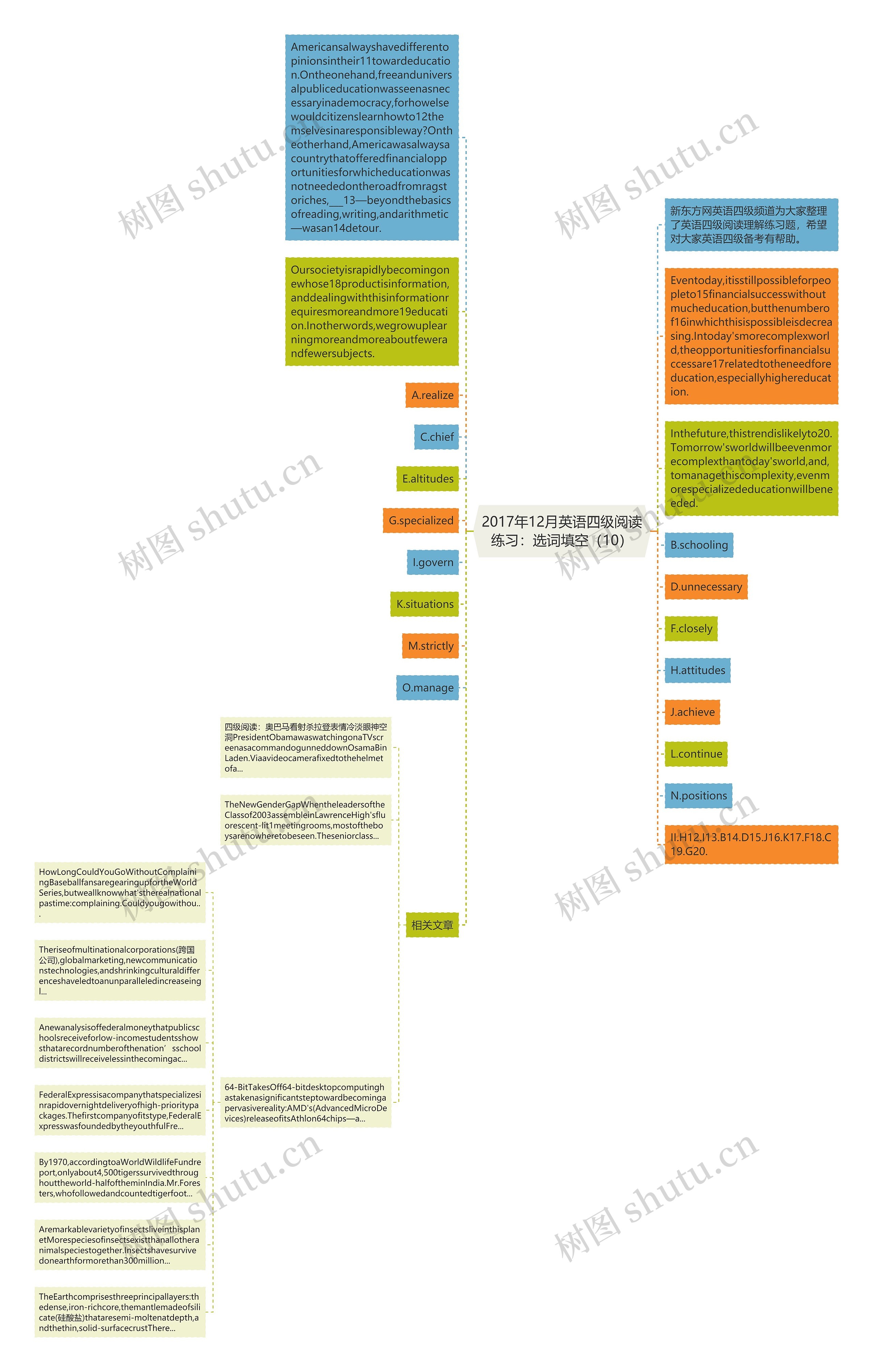 2017年12月英语四级阅读练习：选词填空（10）思维导图