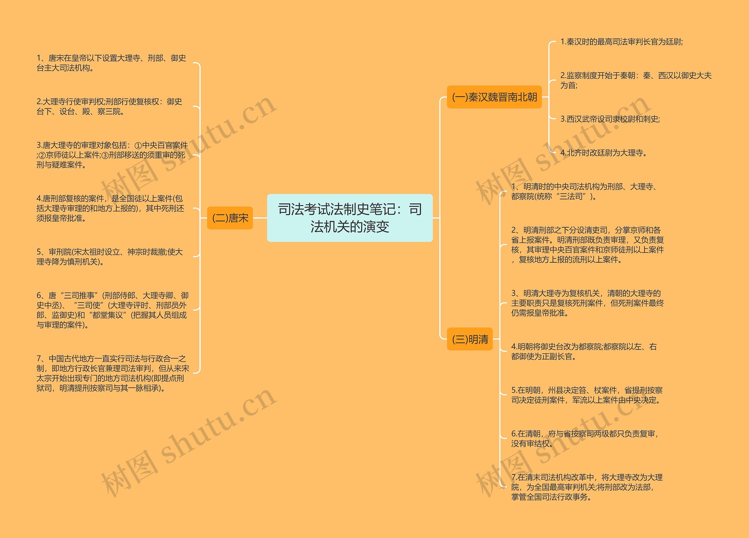 司法考试法制史笔记：司法机关的演变思维导图