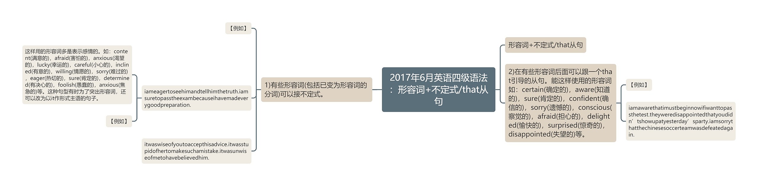 2017年6月英语四级语法：形容词+不定式/that从句