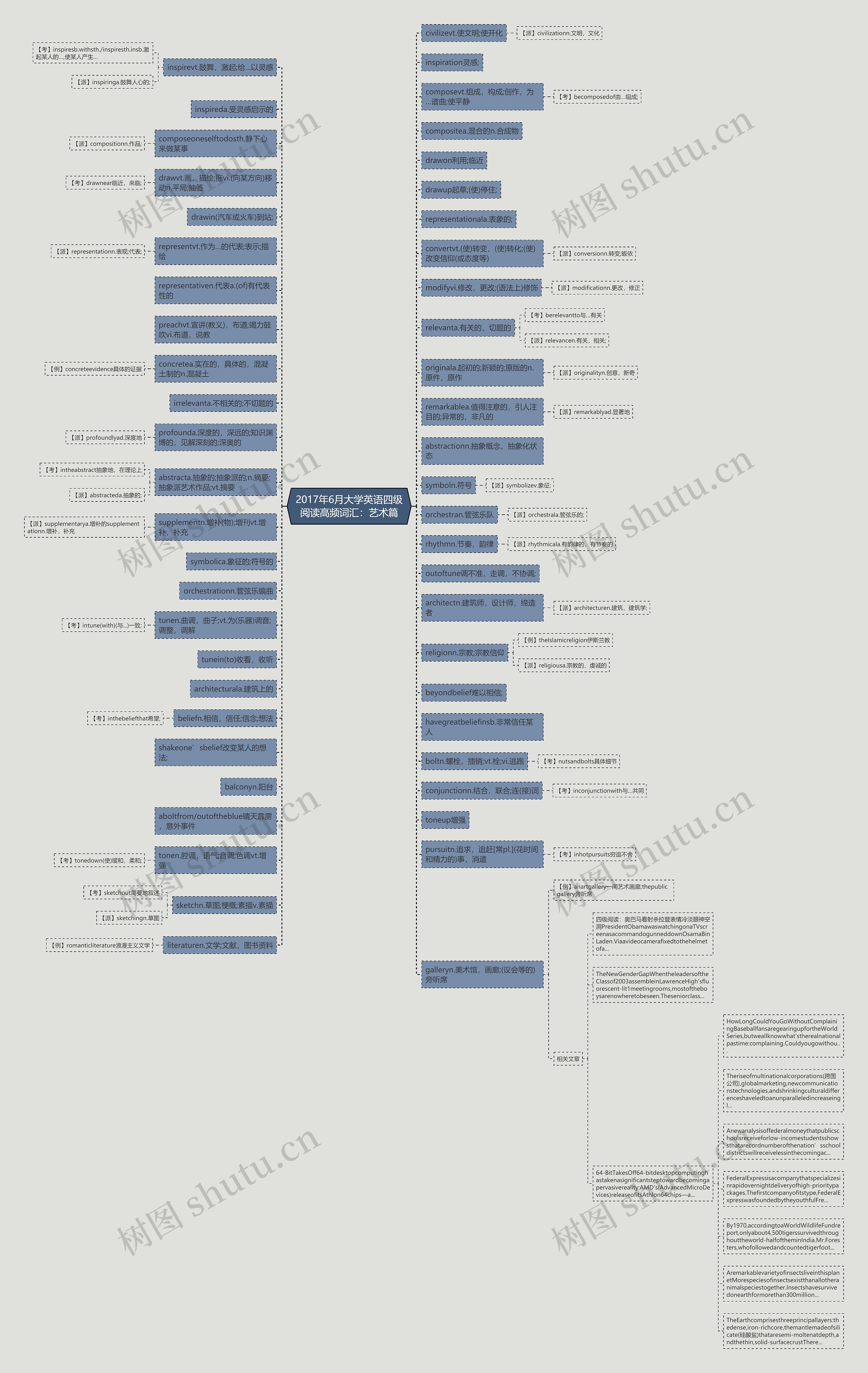 2017年6月大学英语四级阅读高频词汇：艺术篇思维导图