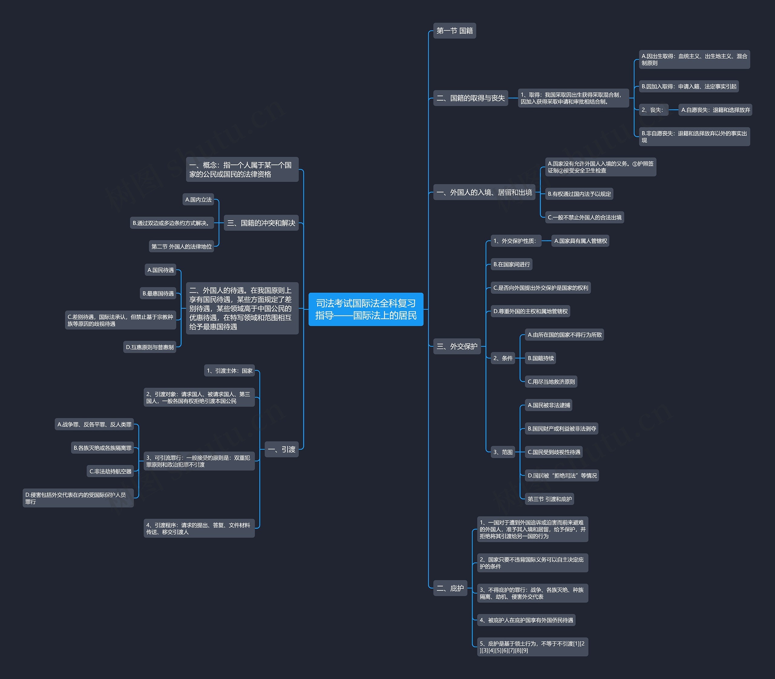司法考试国际法全科复习指导——国际法上的居民思维导图