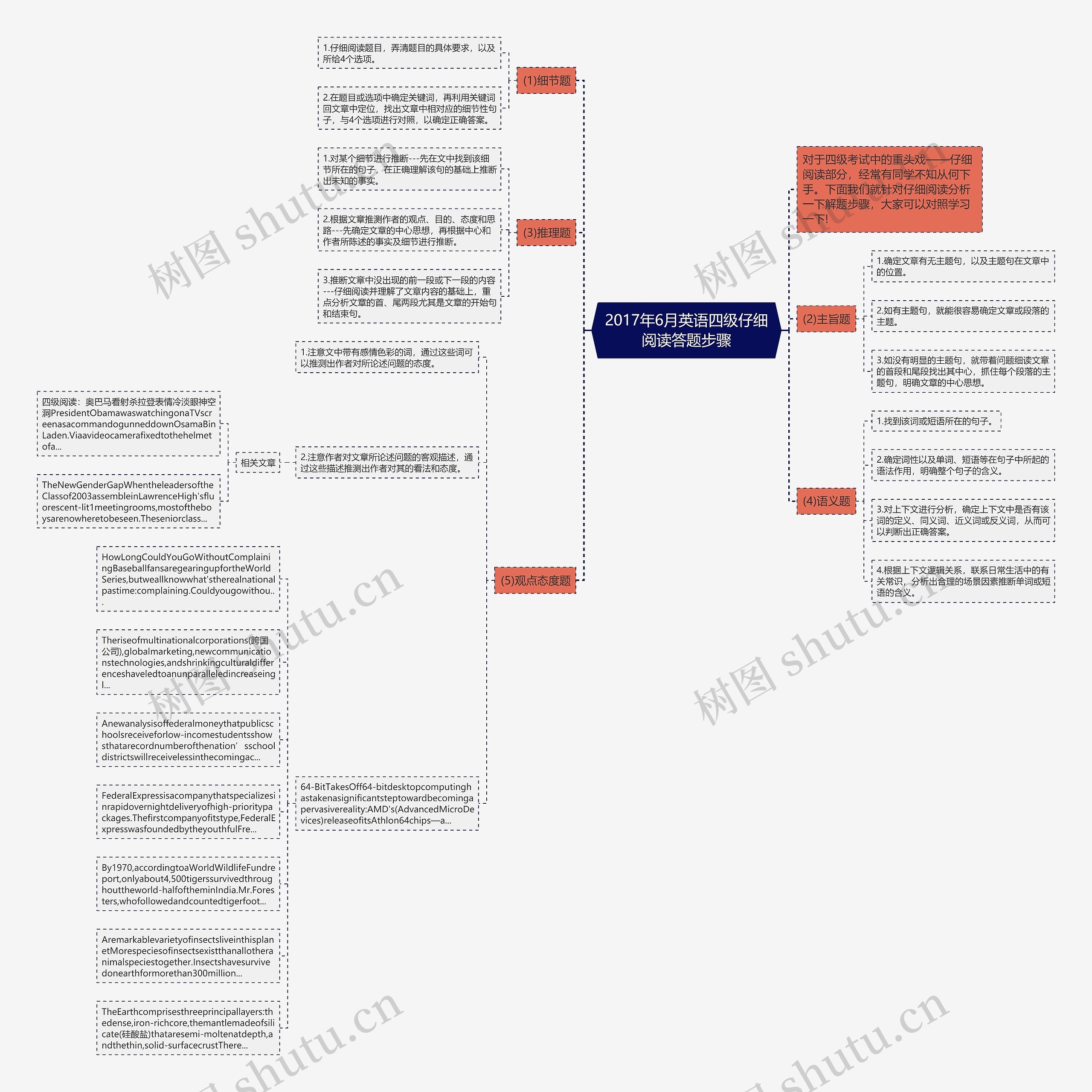 2017年6月英语四级仔细阅读答题步骤思维导图