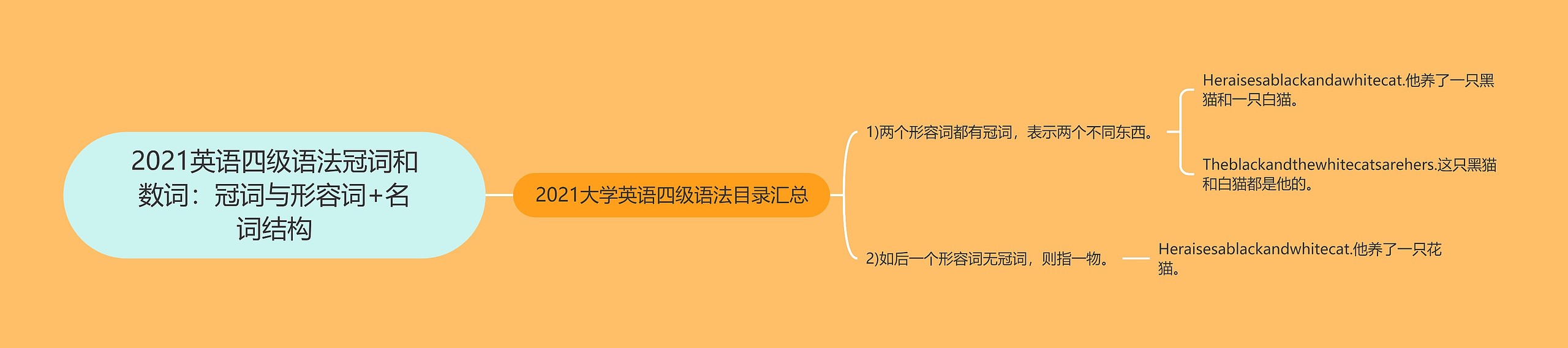 2021英语四级语法冠词和数词：冠词与形容词+名词结构