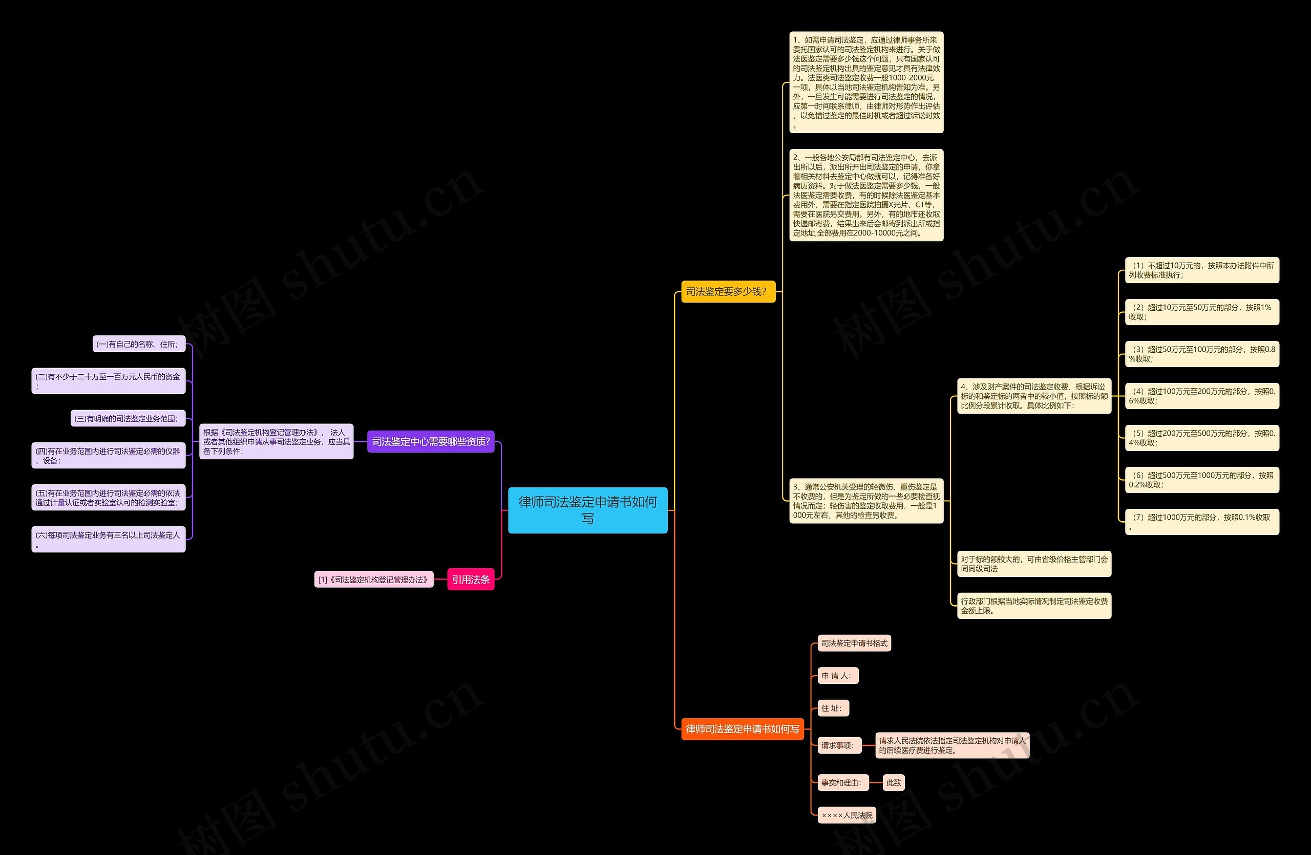 律师司法鉴定申请书如何写思维导图