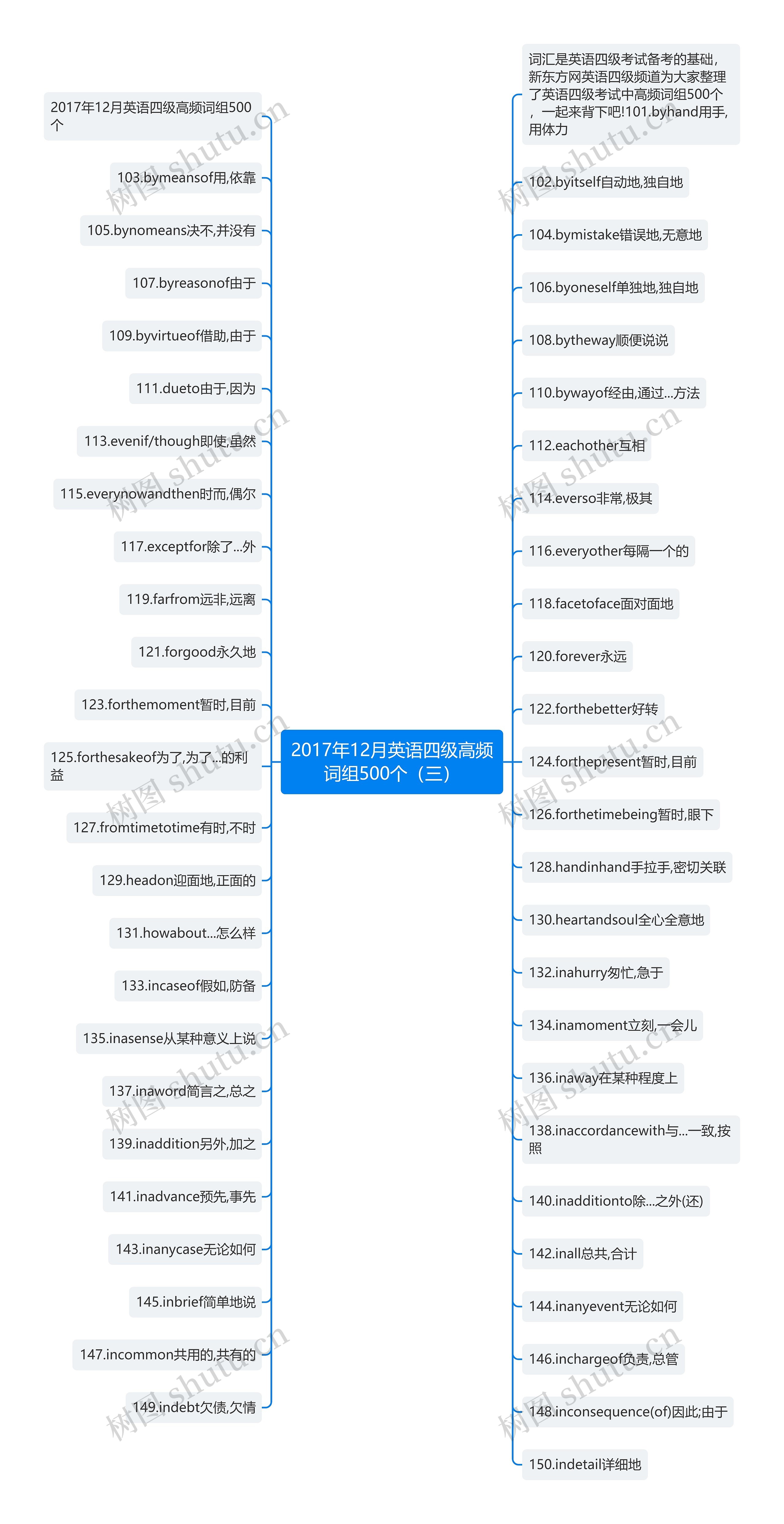 2017年12月英语四级高频词组500个（三）思维导图