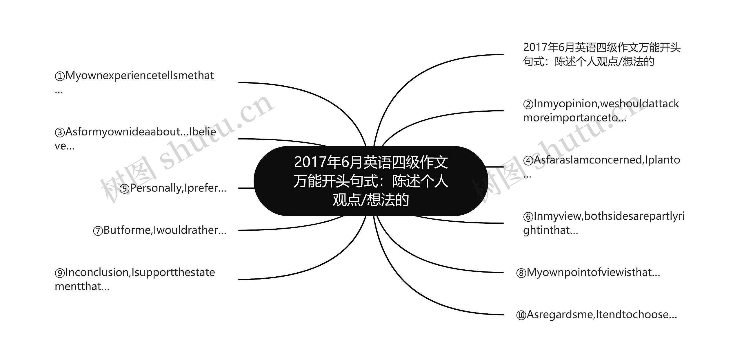 2017年6月英语四级作文万能开头句式：陈述个人观点/想法的