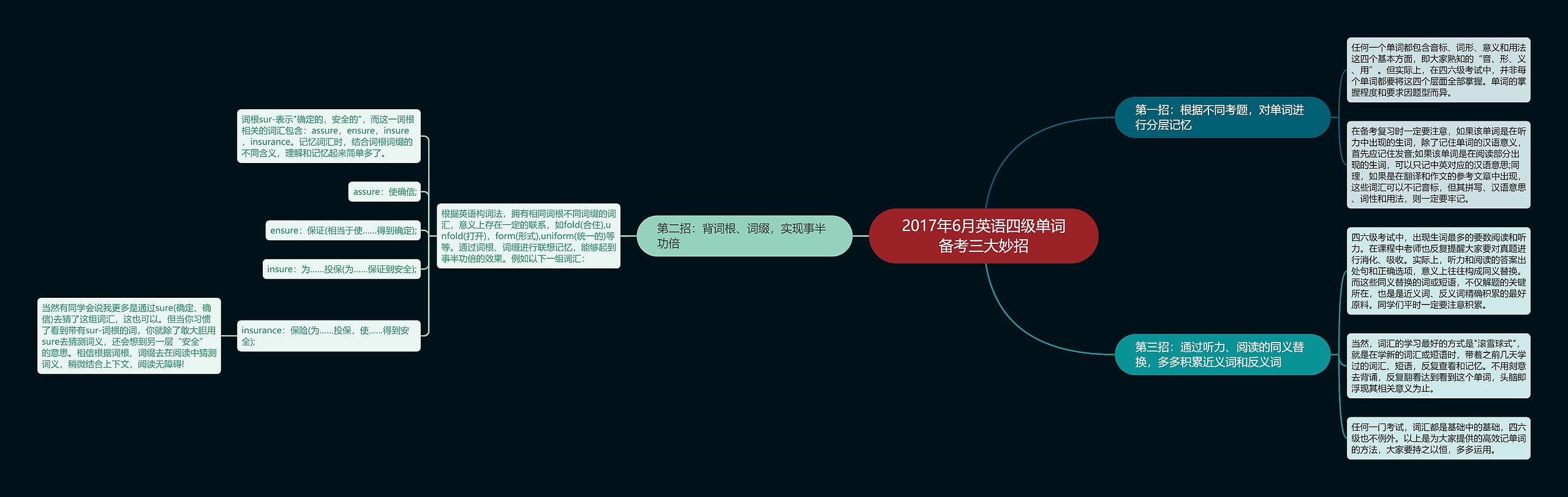 2017年6月英语四级单词备考三大妙招思维导图