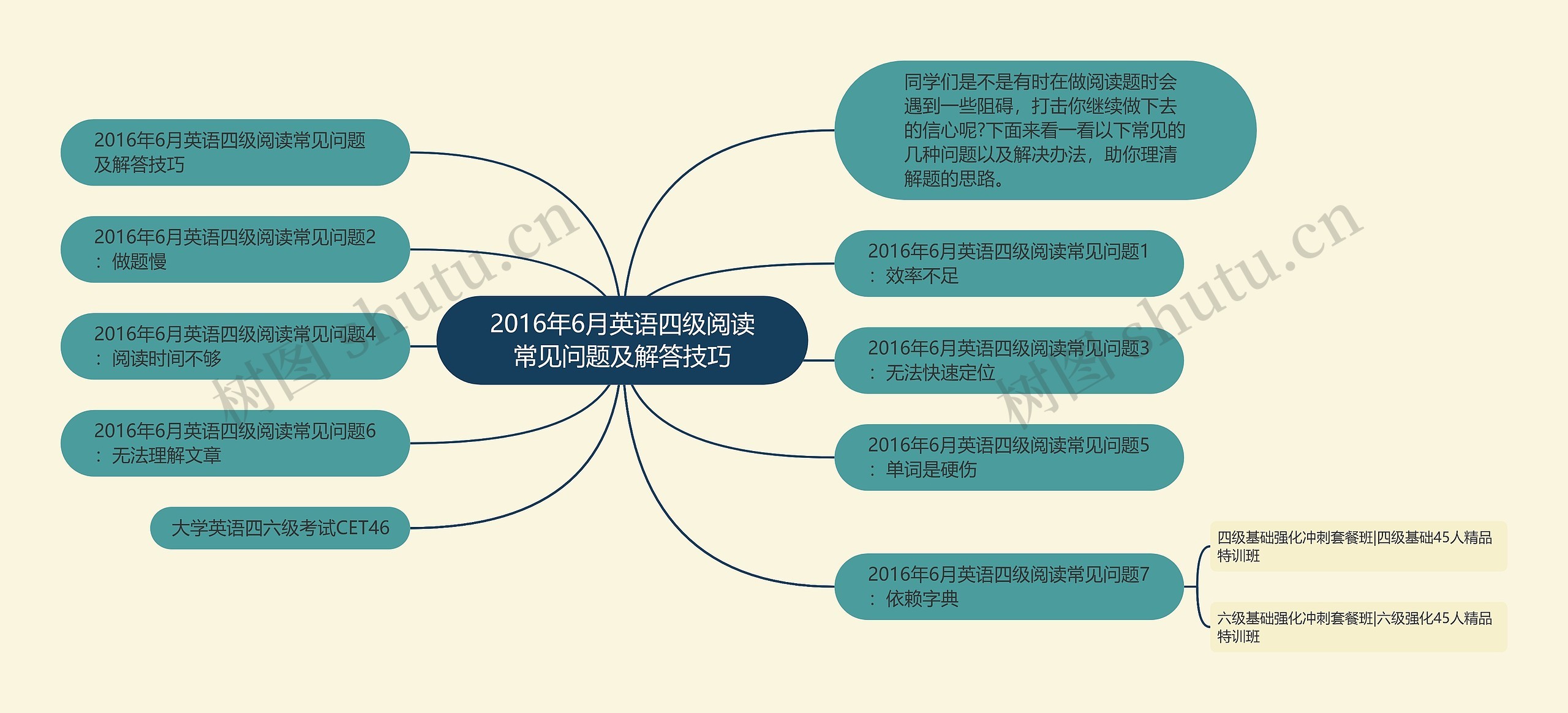 2016年6月英语四级阅读常见问题及解答技巧思维导图