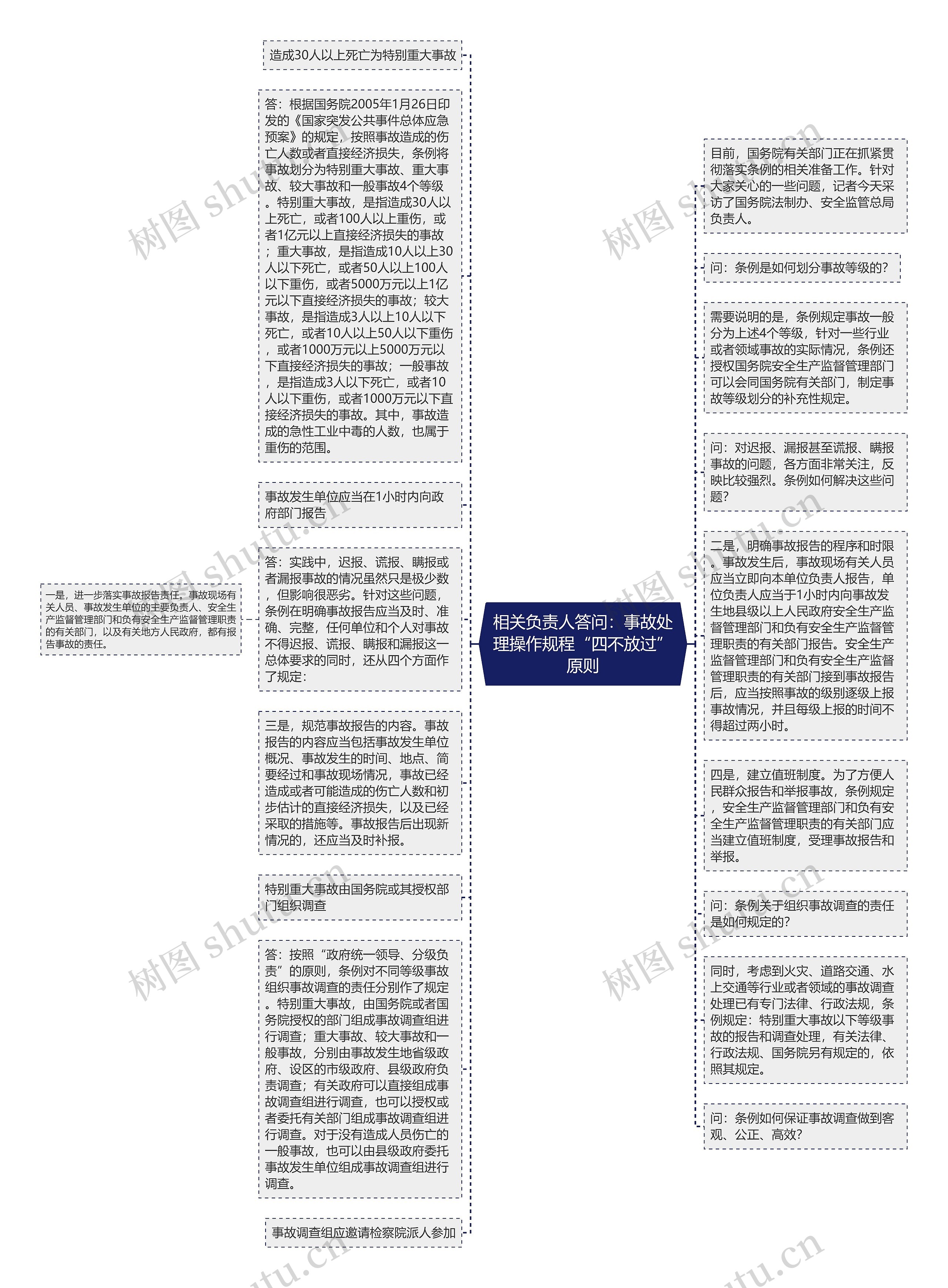 相关负责人答问：事故处理操作规程“四不放过”原则思维导图