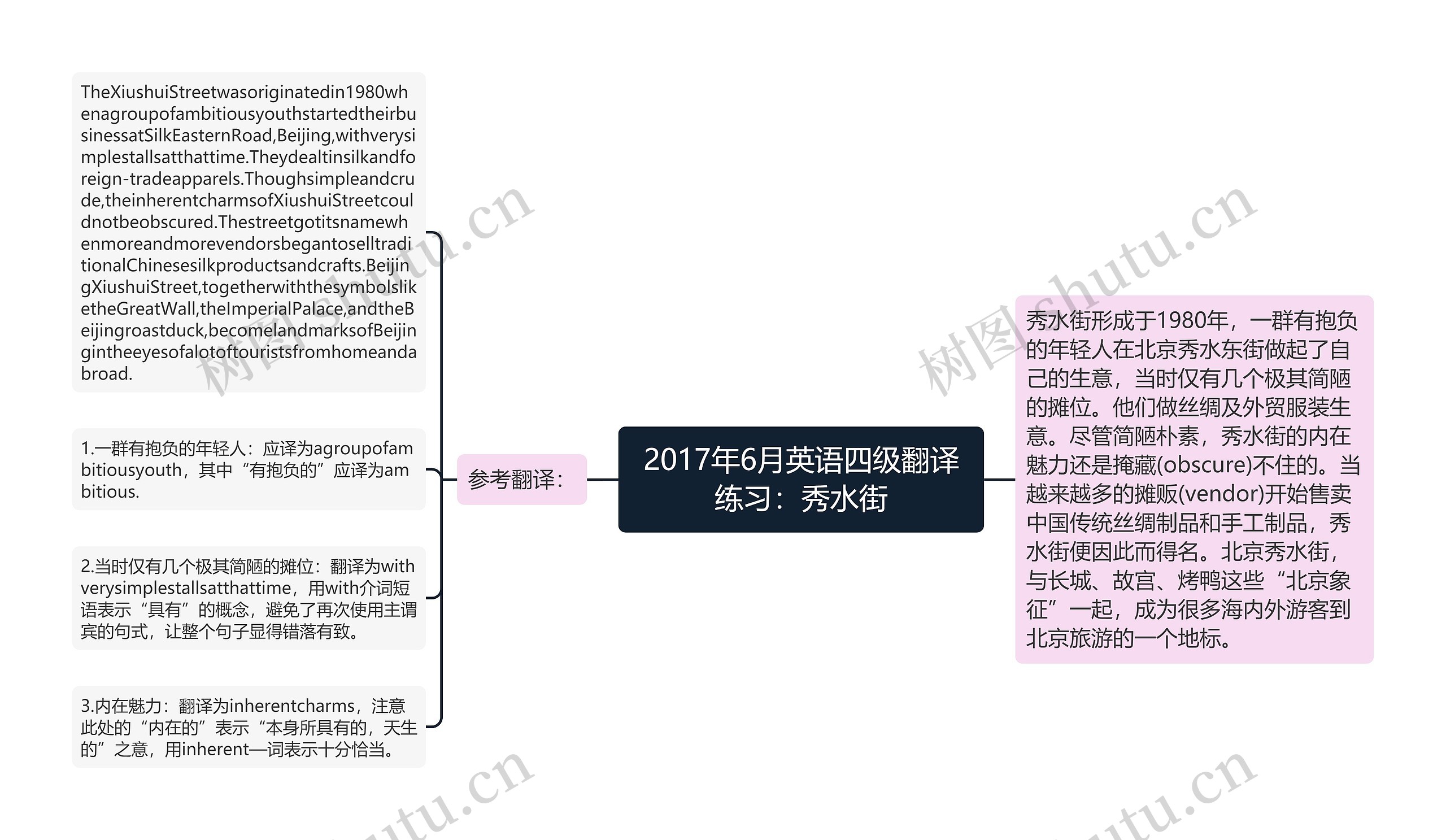 2017年6月英语四级翻译练习：秀水街思维导图