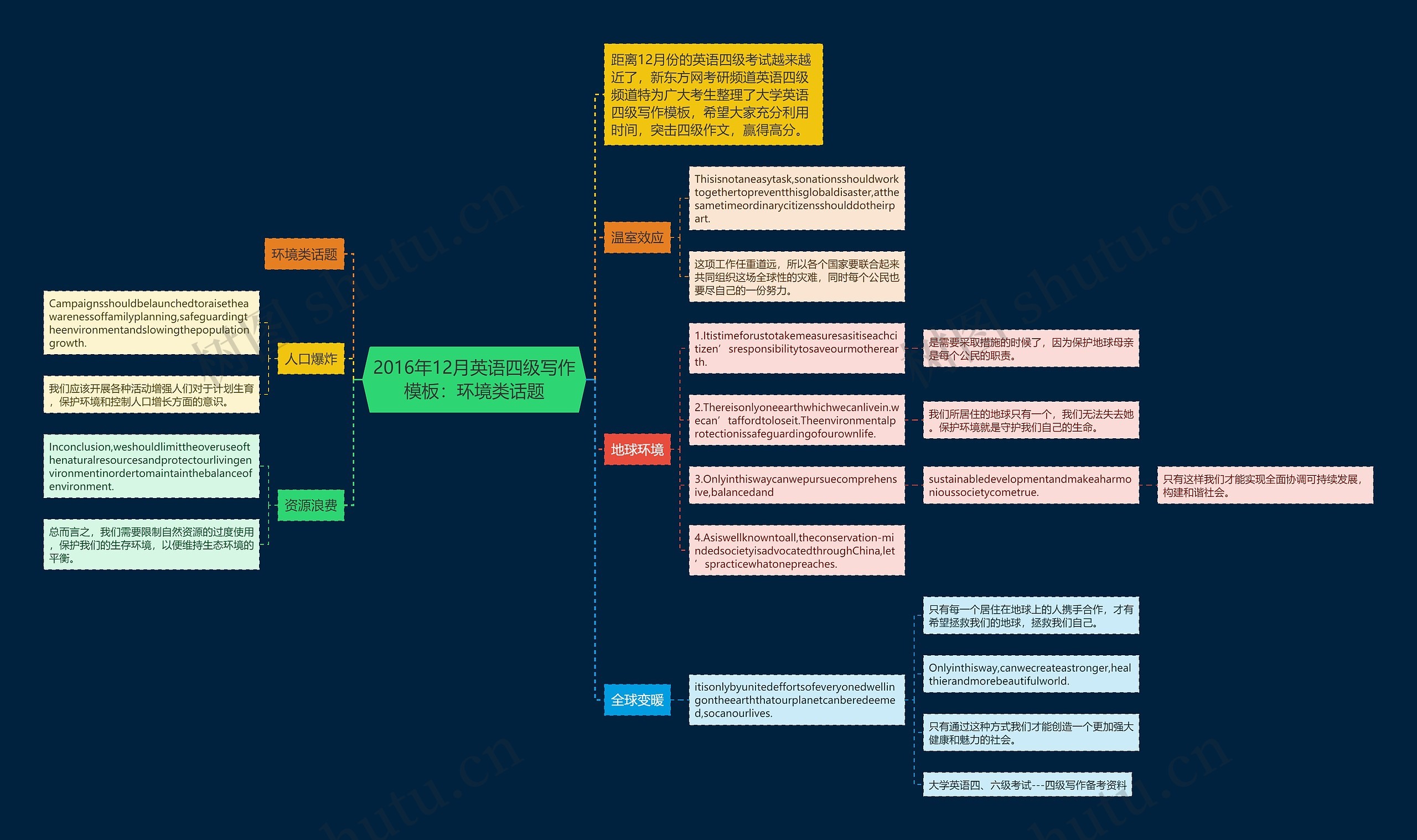 2016年12月英语四级写作：环境类话题思维导图