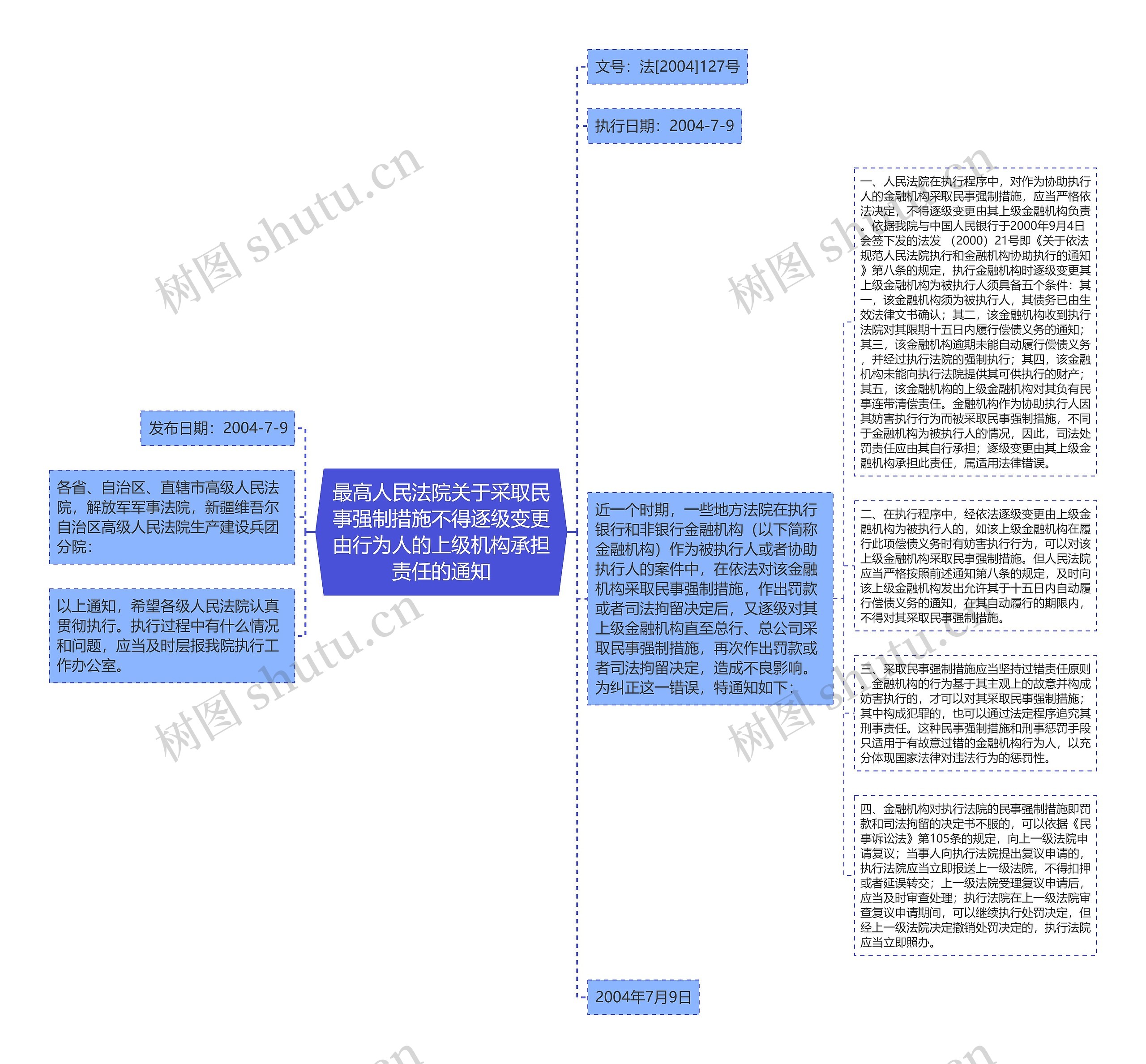 最高人民法院关于采取民事强制措施不得逐级变更由行为人的上级机构承担责任的通知思维导图