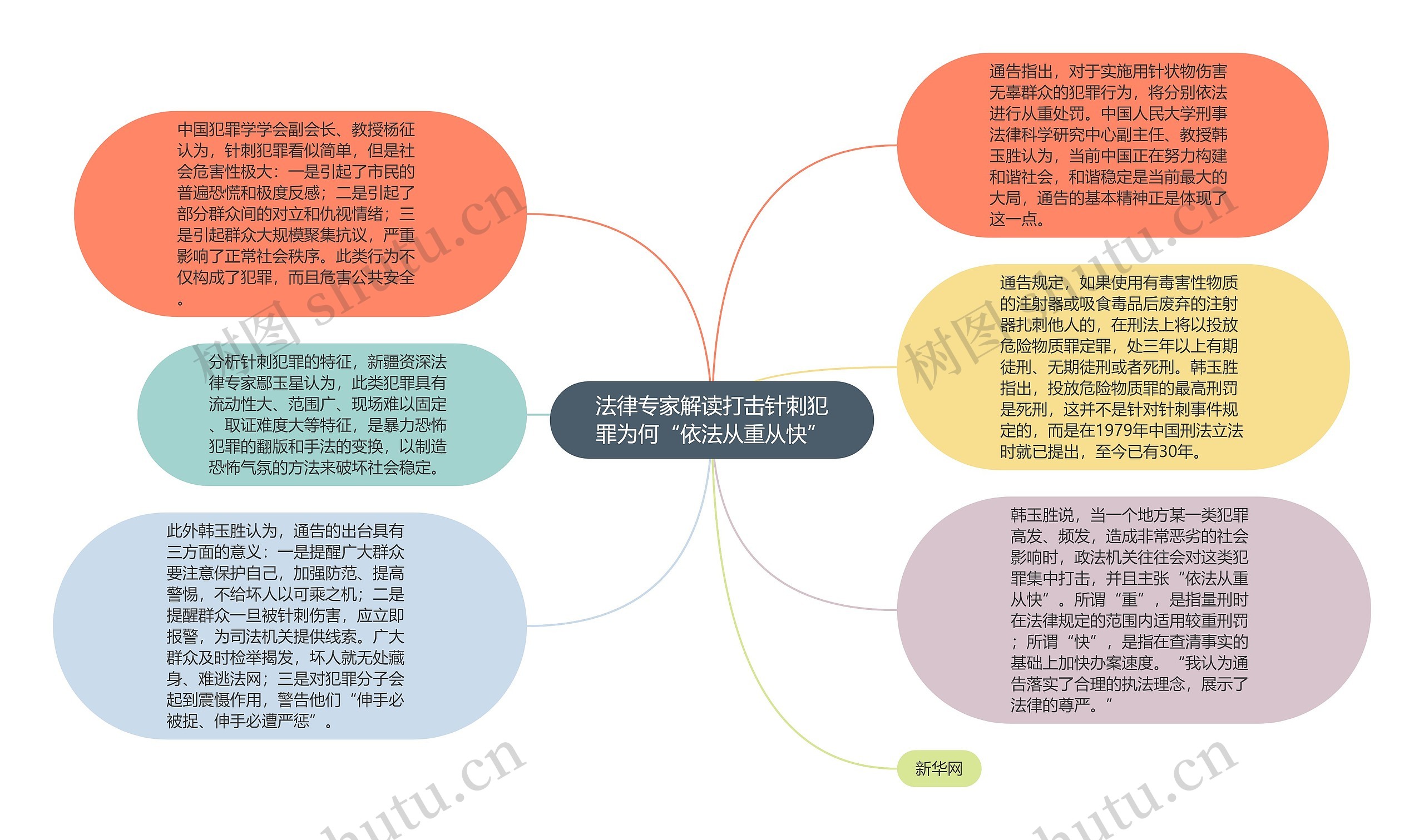 法律专家解读打击针刺犯罪为何“依法从重从快”思维导图