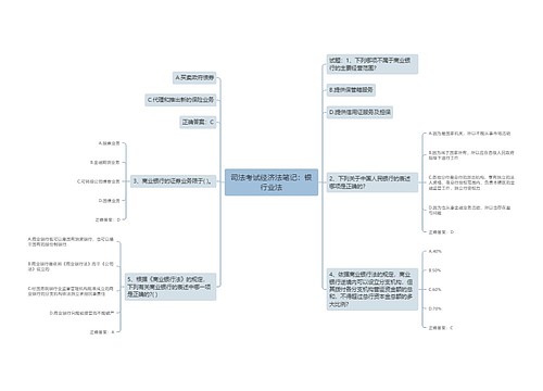 司法考试经济法笔记：银行业法