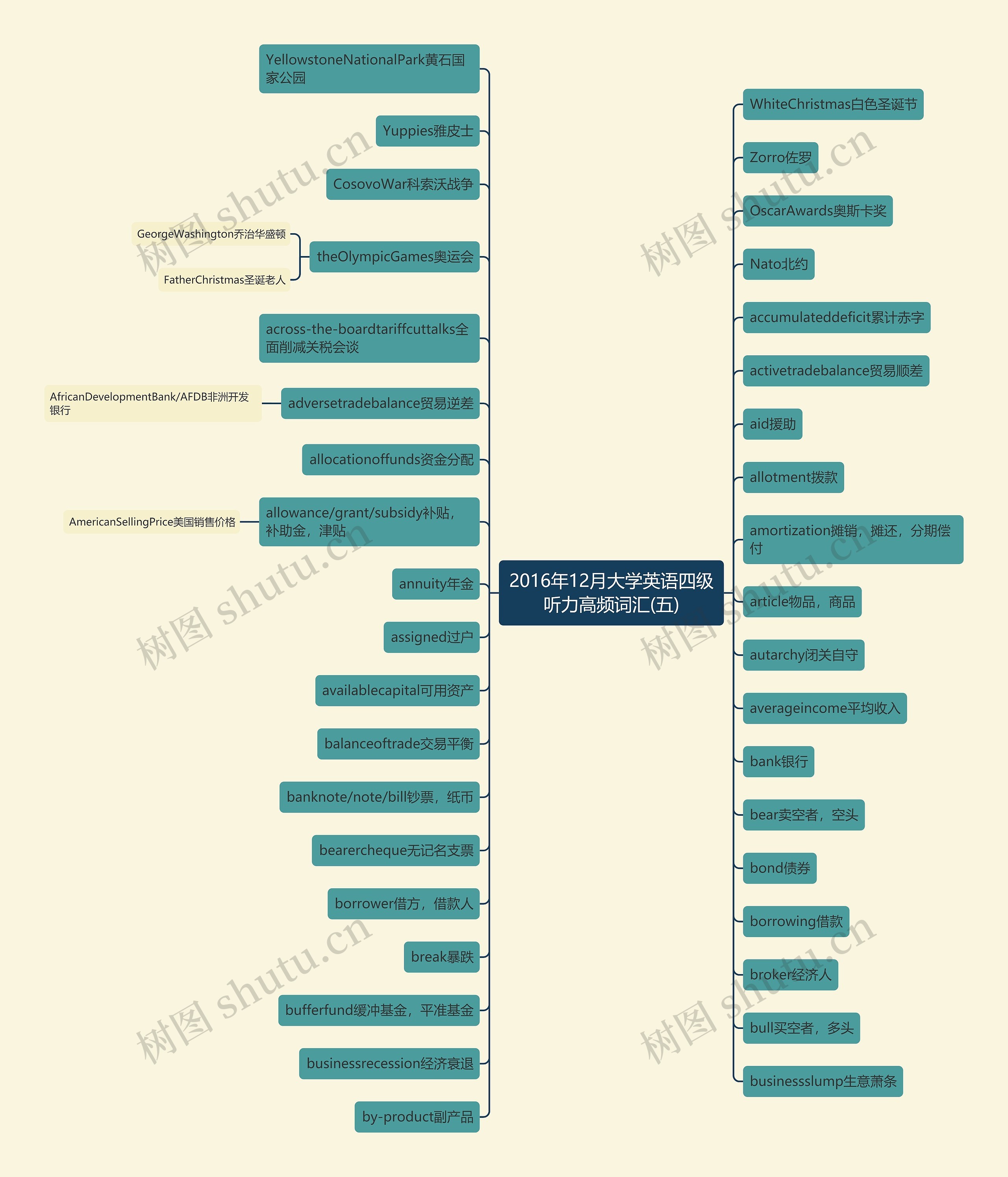 2016年12月大学英语四级听力高频词汇(五)思维导图