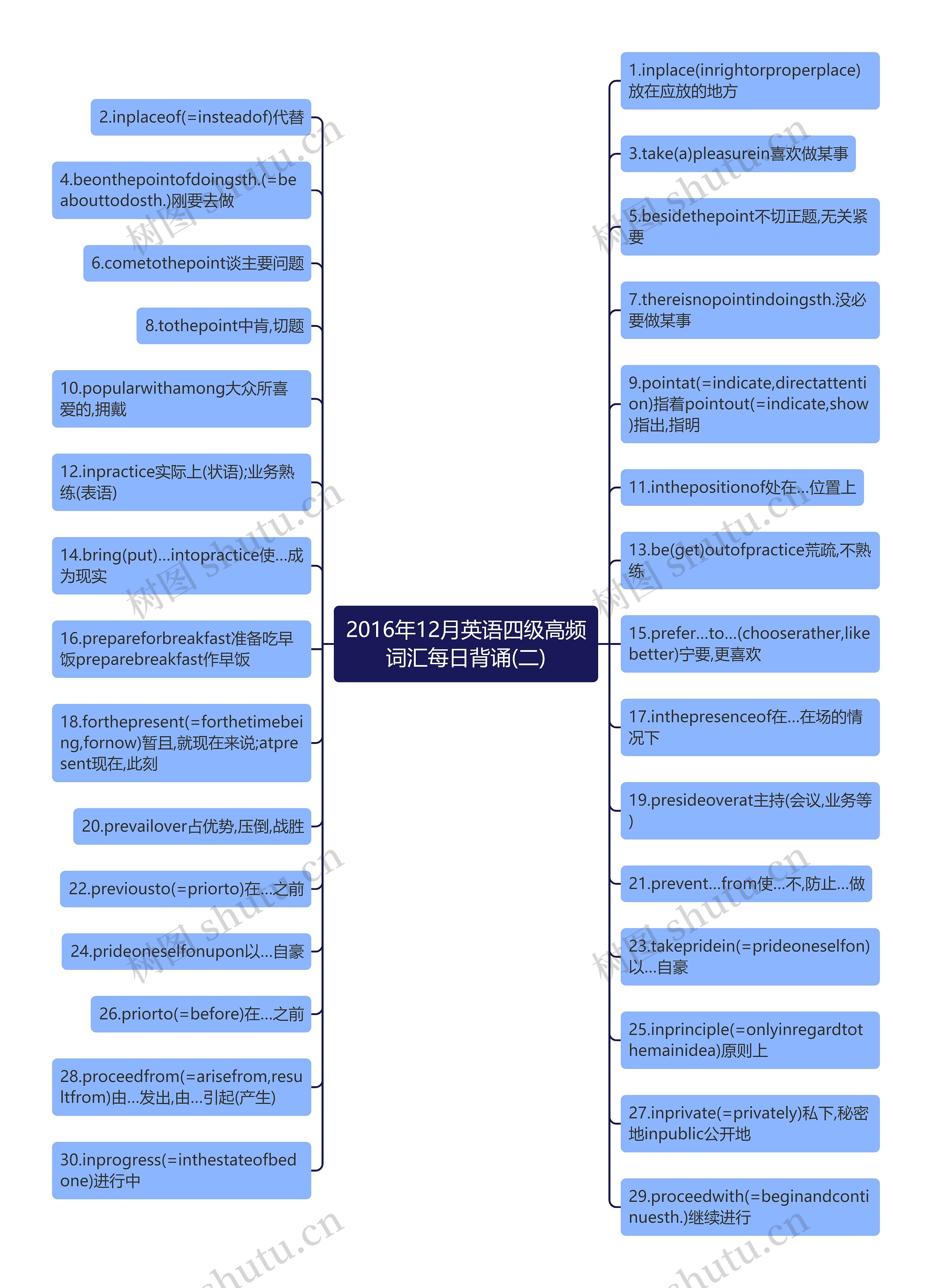 2016年12月英语四级高频词汇每日背诵(二)思维导图