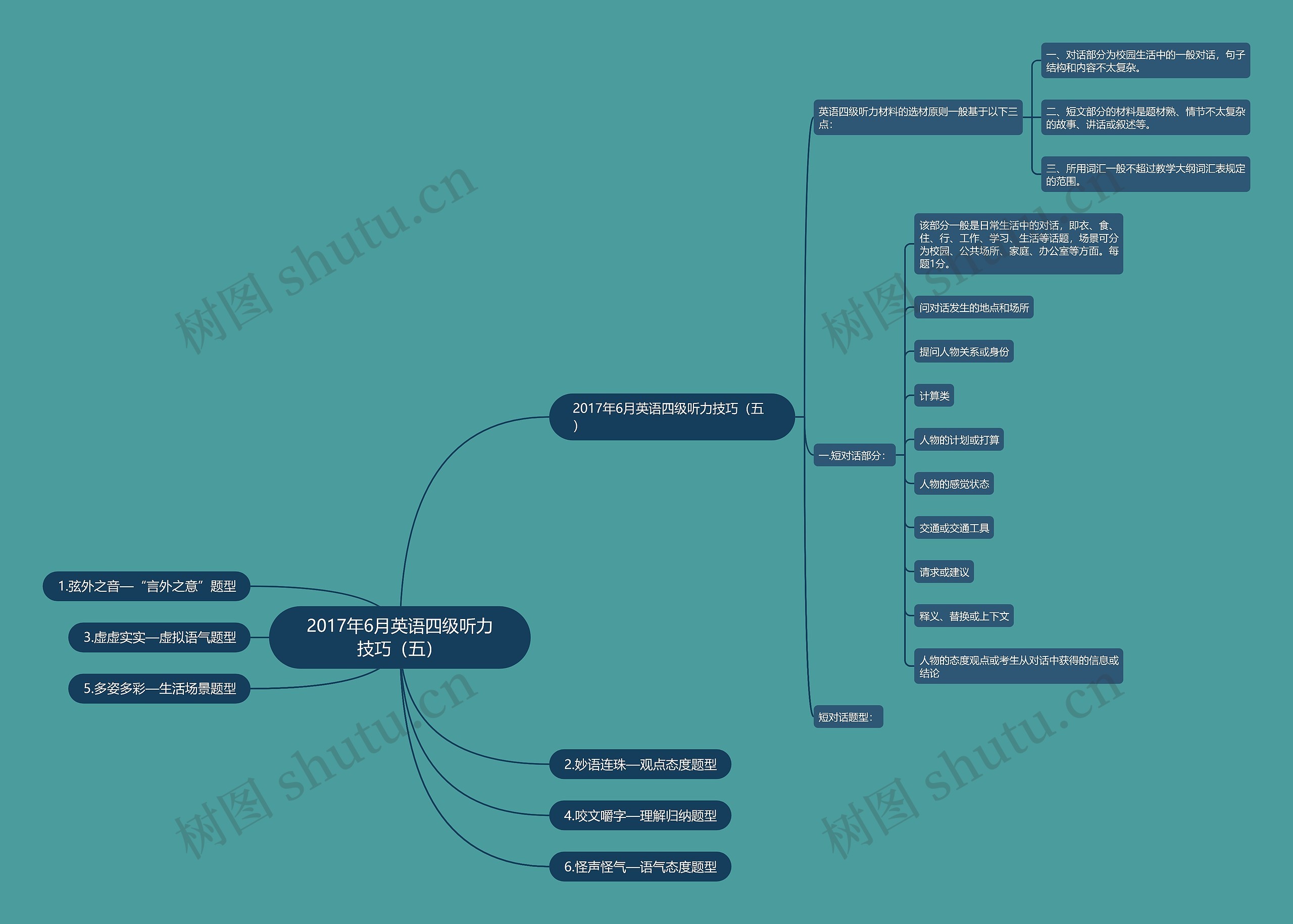 2017年6月英语四级听力技巧（五）思维导图