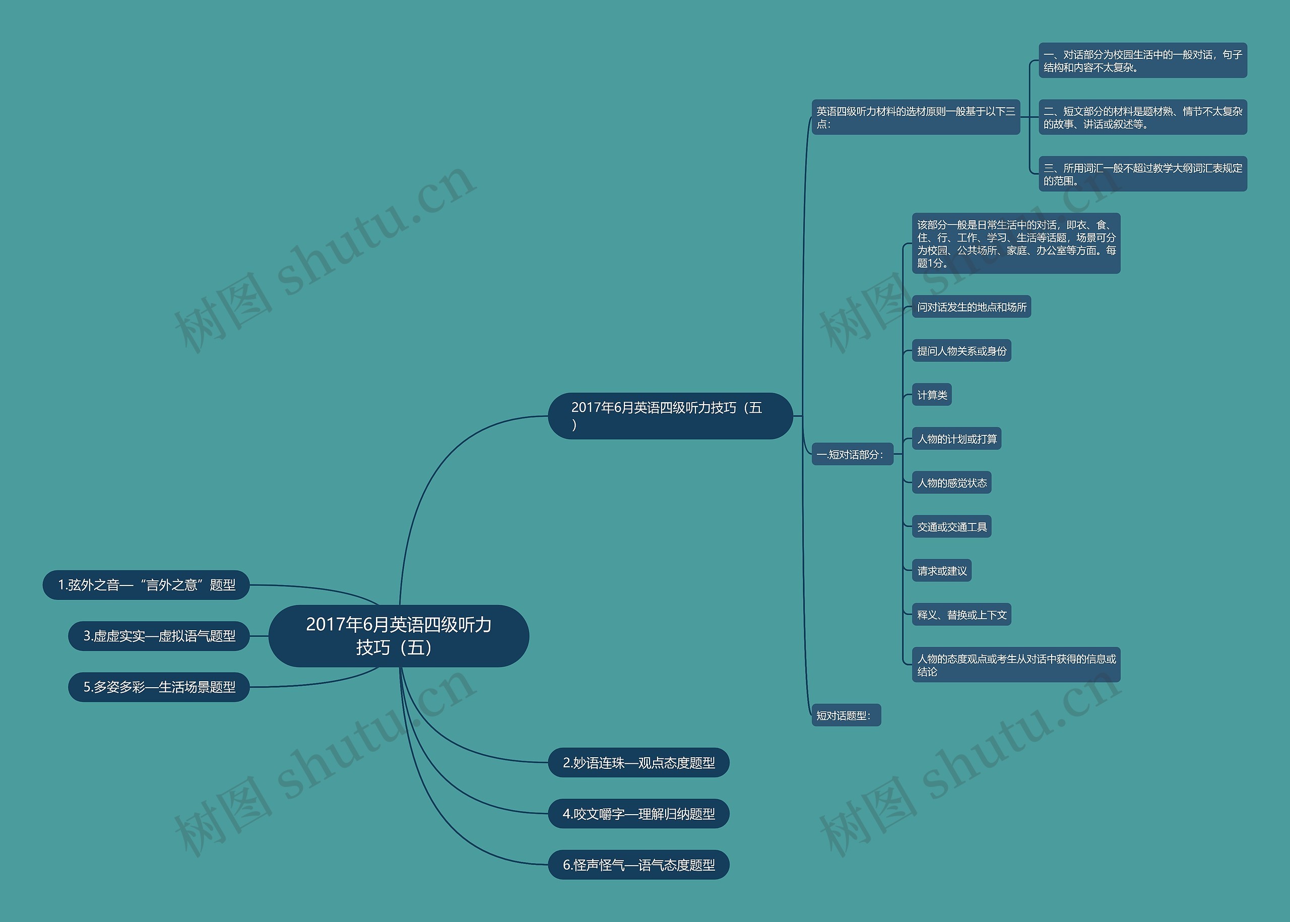 2017年6月英语四级听力技巧(五)思维导图高清图 2017年6月英语四级听力技巧(五)思维导图