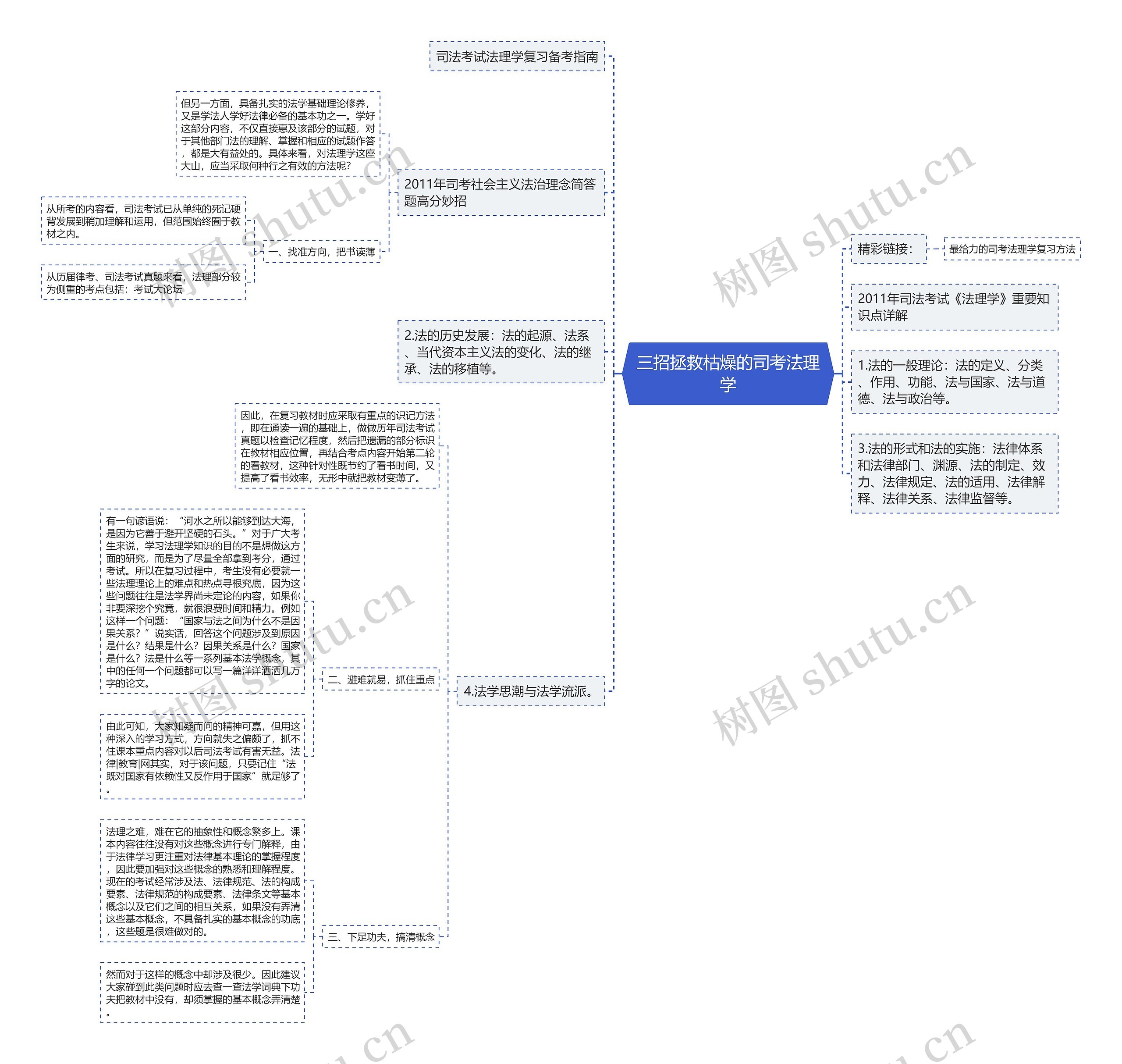 三招拯救枯燥的司考法理学思维导图
