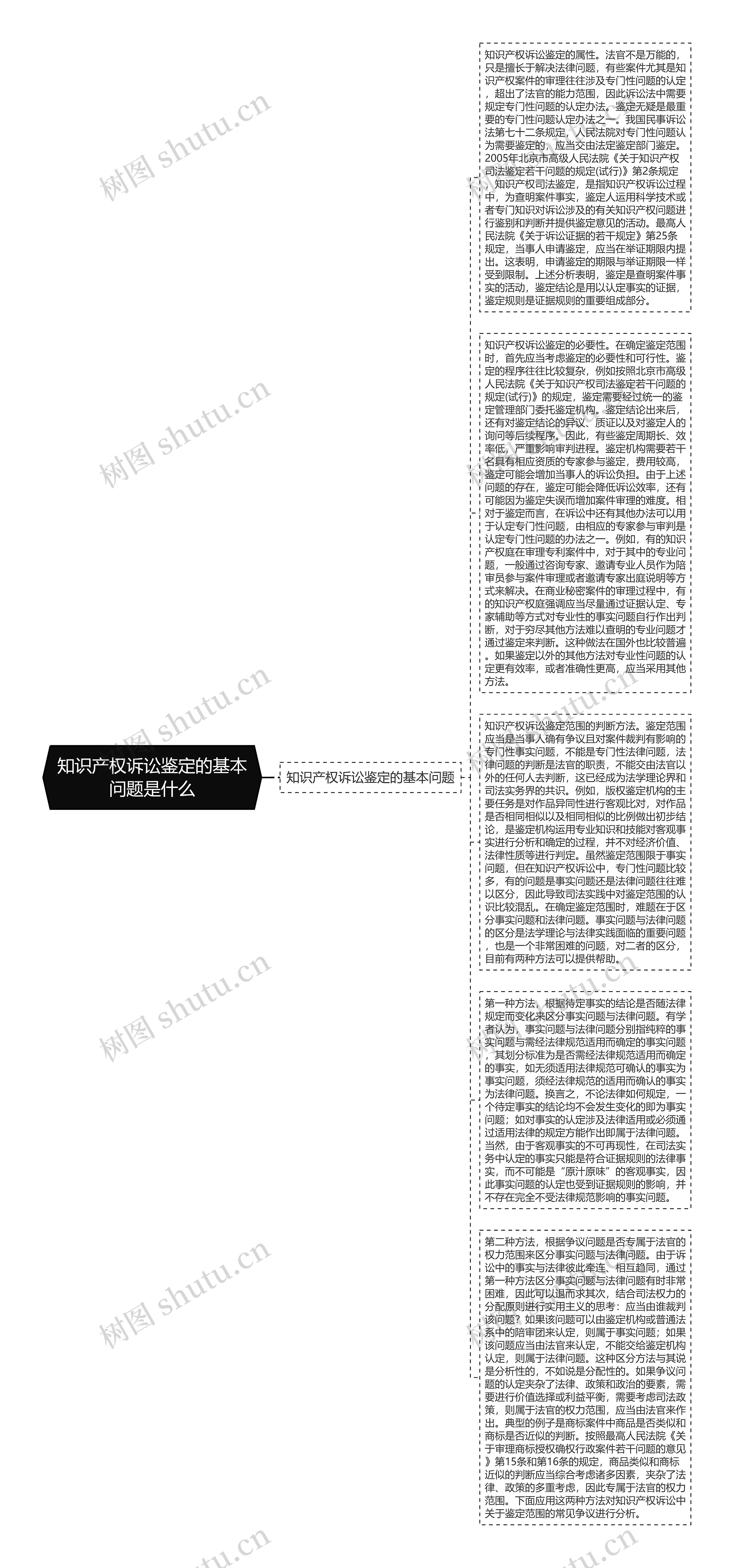 知识产权诉讼鉴定的基本问题是什么